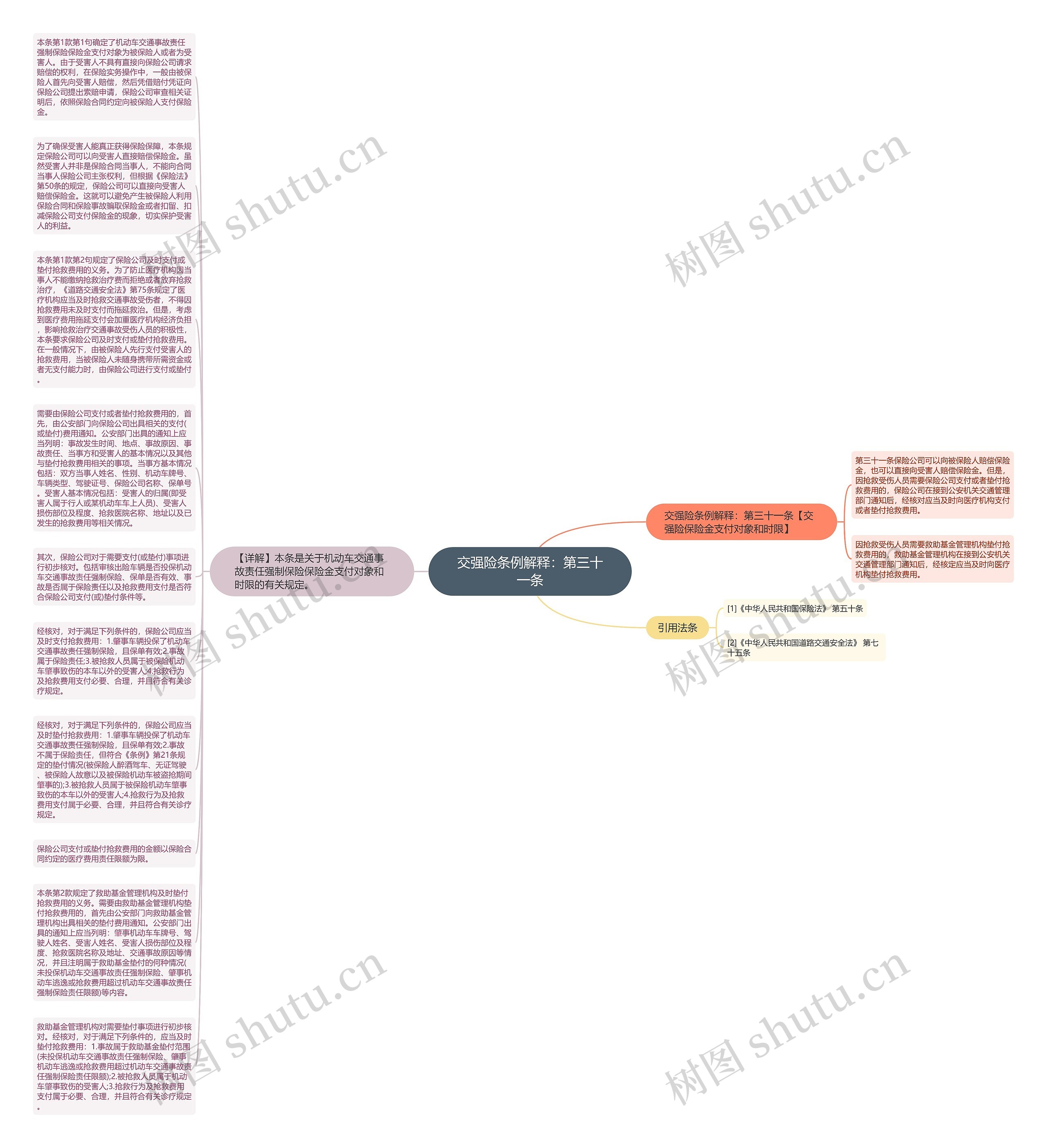 交强险条例解释：第三十一条思维导图