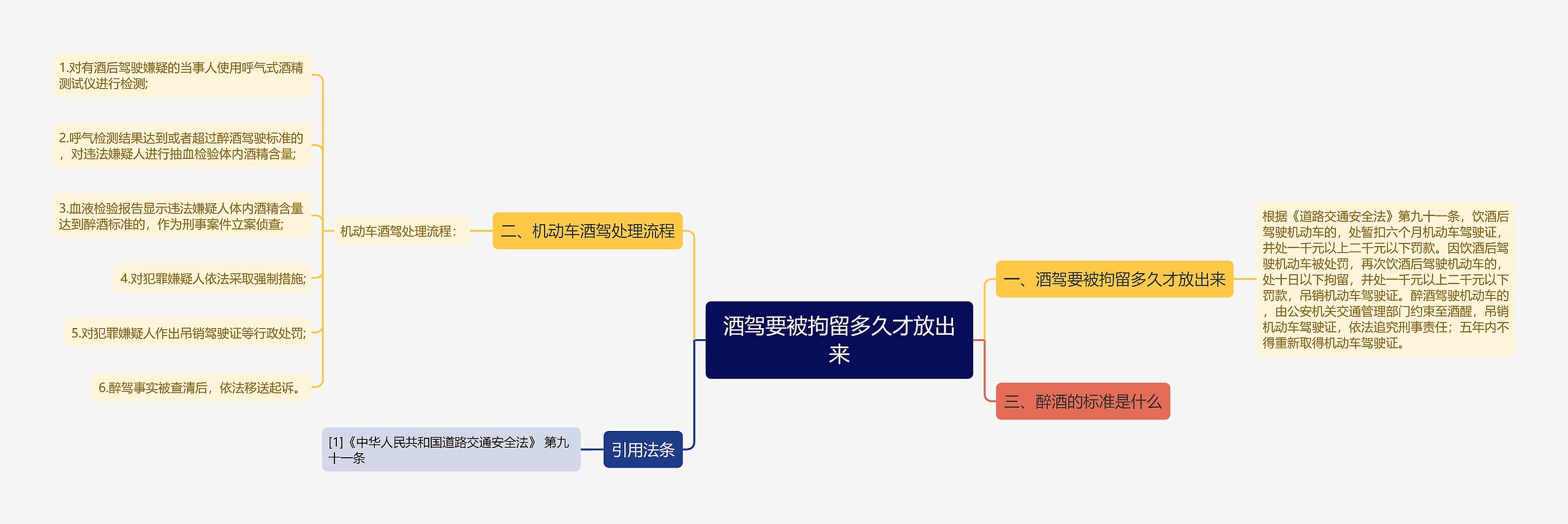 酒驾要被拘留多久才放出来