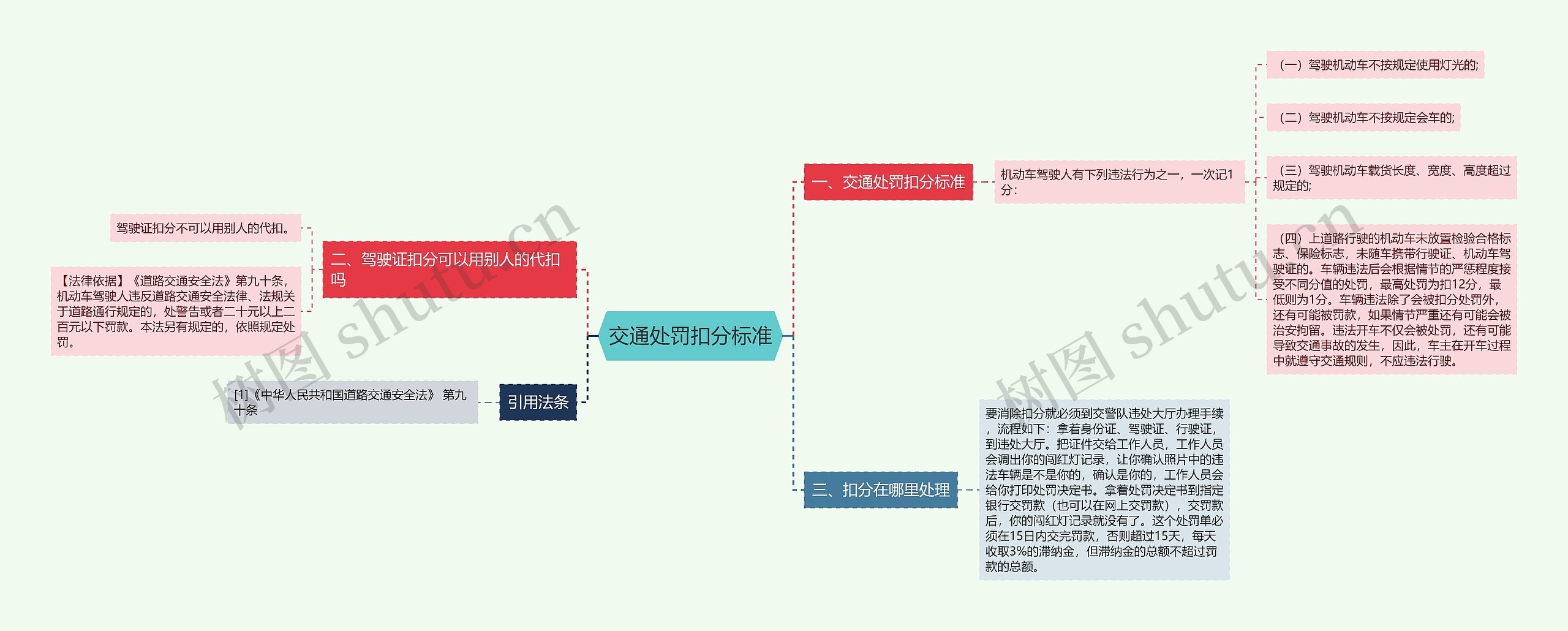 交通处罚扣分标准