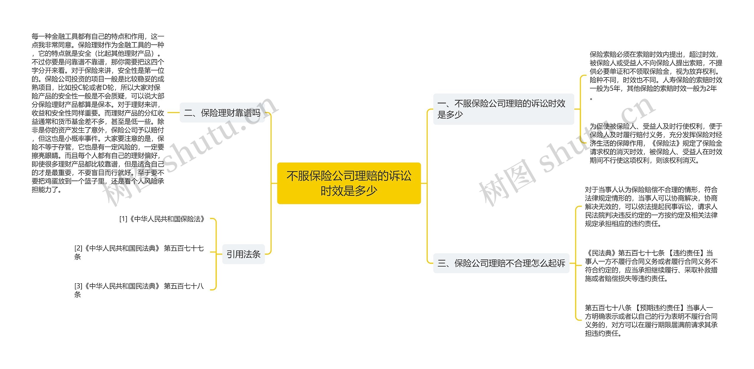 不服保险公司理赔的诉讼时效是多少思维导图