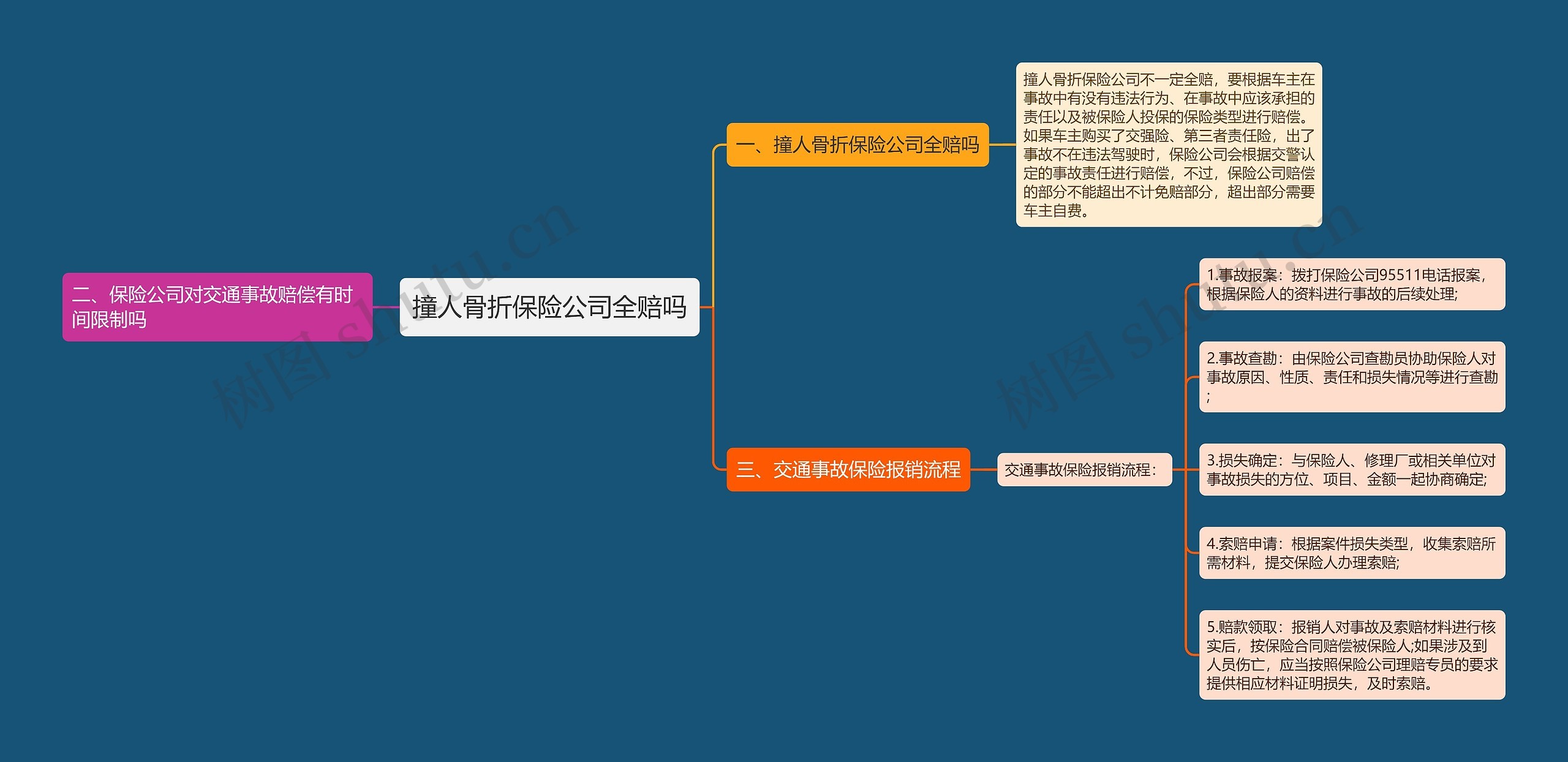 撞人骨折保险公司全赔吗思维导图