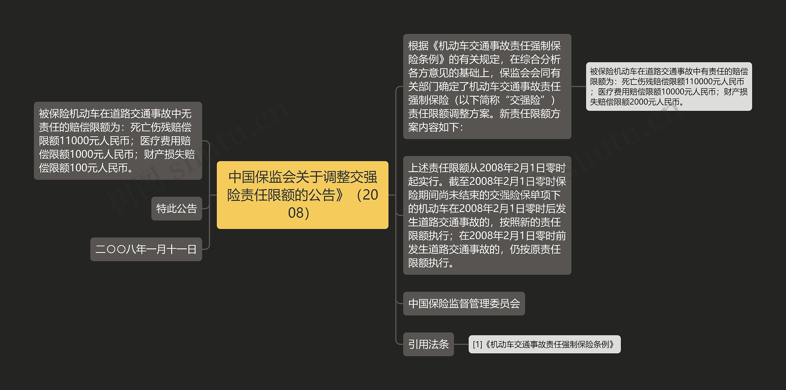中国保监会关于调整交强险责任限额的公告》（2008）思维导图