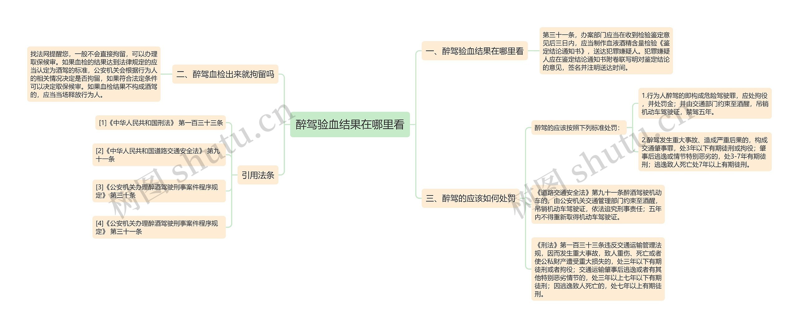 醉驾验血结果在哪里看思维导图