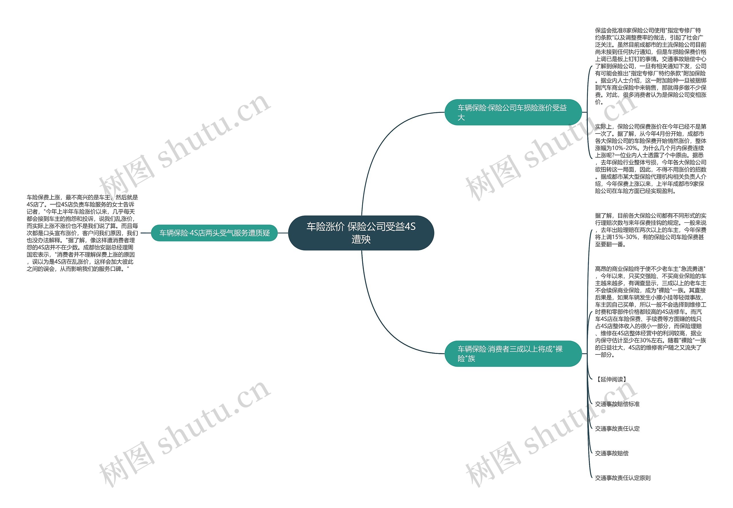 车险涨价 保险公司受益4S遭殃思维导图