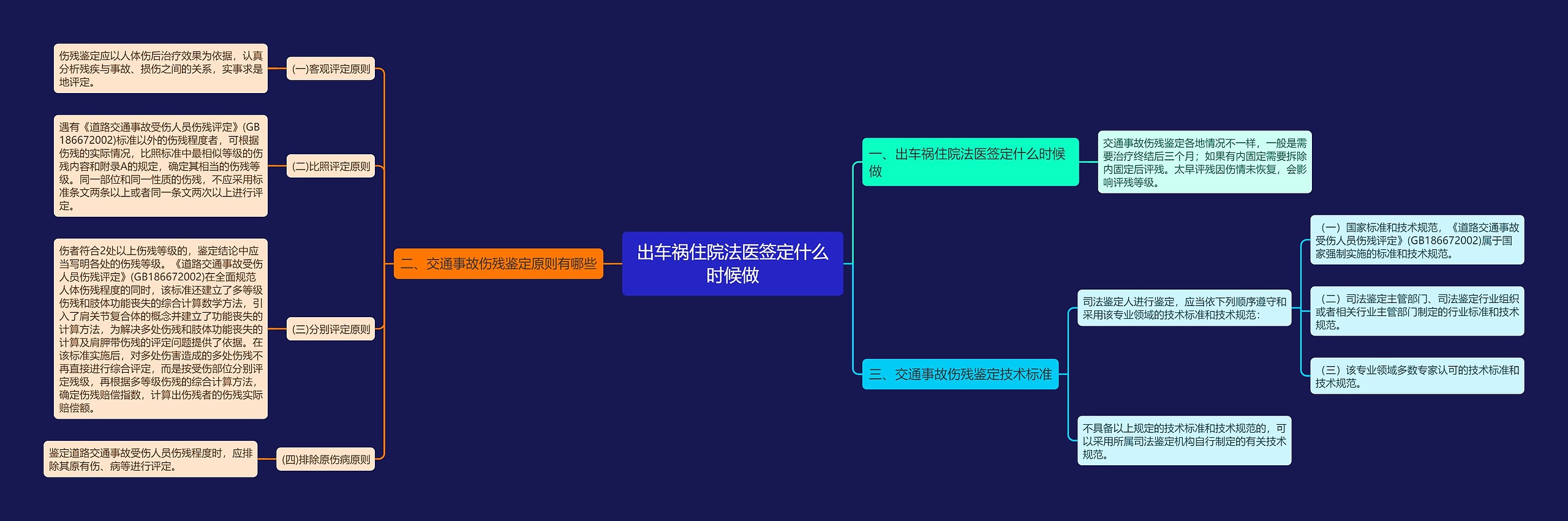 出车祸住院法医签定什么时候做思维导图