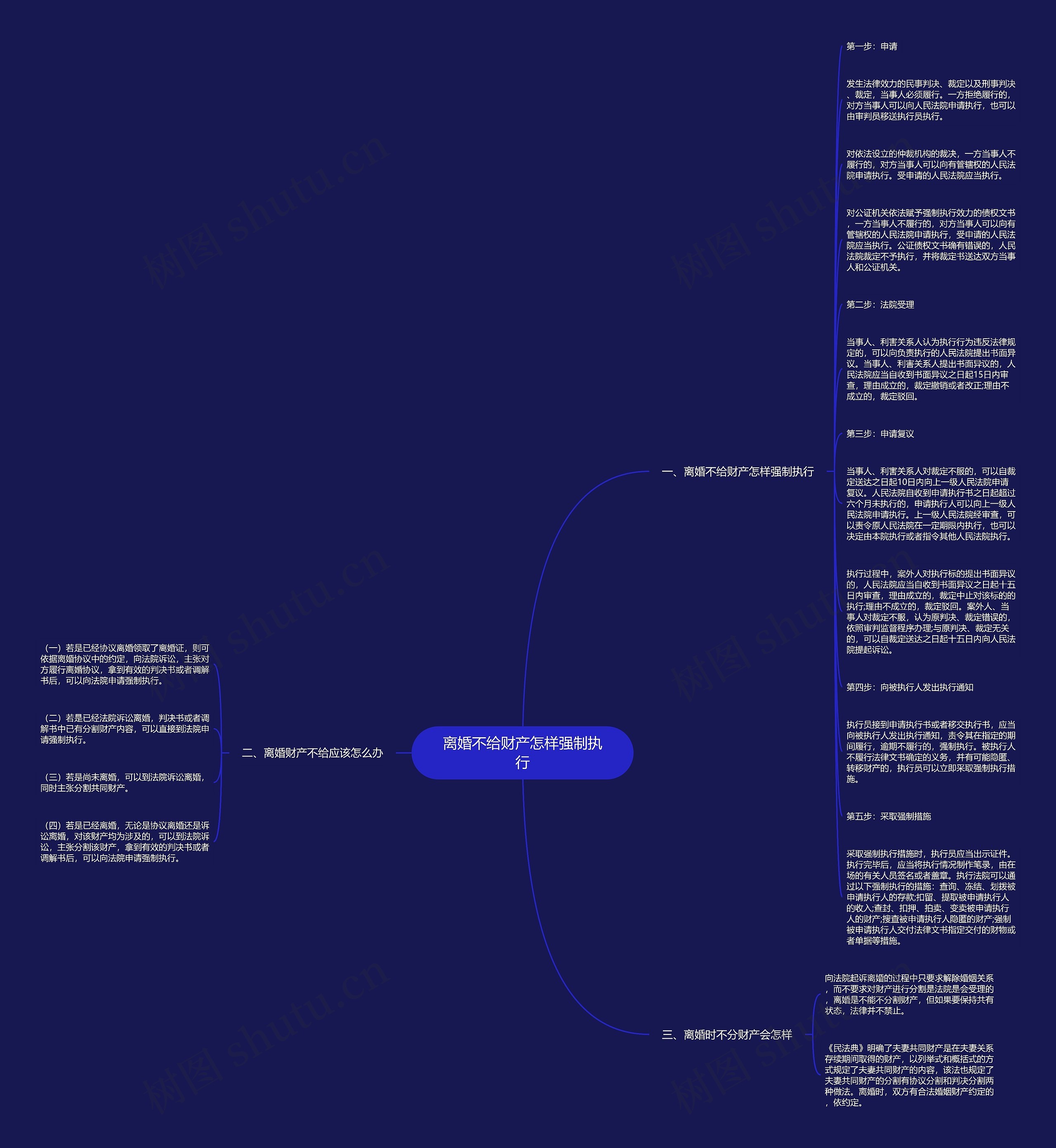 离婚不给财产怎样强制执行思维导图