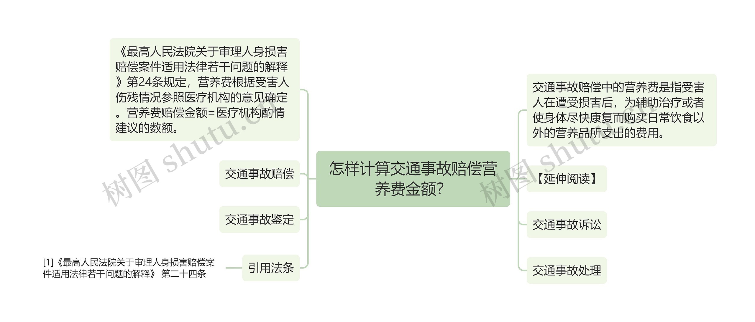 怎样计算交通事故赔偿营养费金额？思维导图