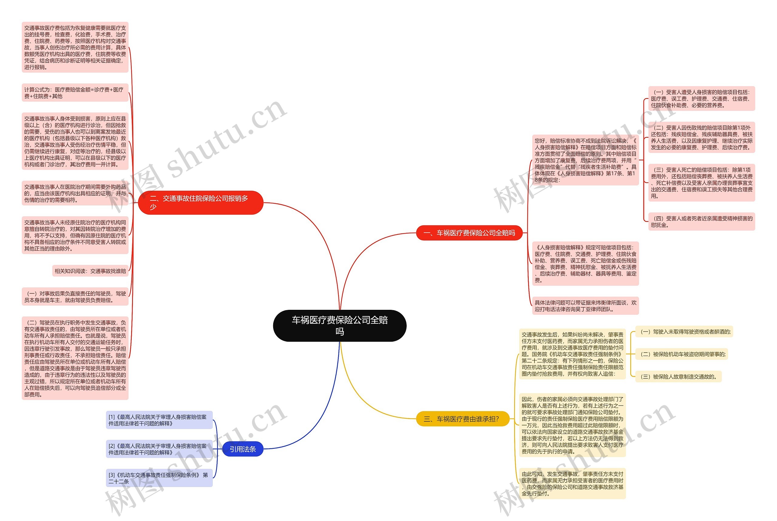 车祸医疗费保险公司全赔吗思维导图