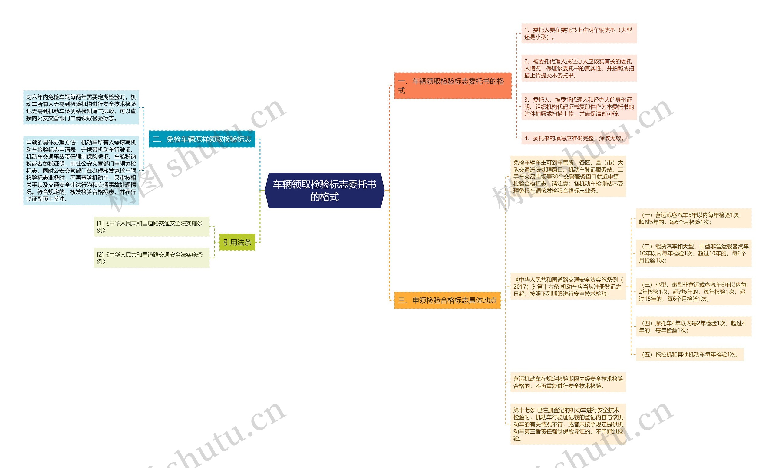 车辆领取检验标志委托书的格式思维导图