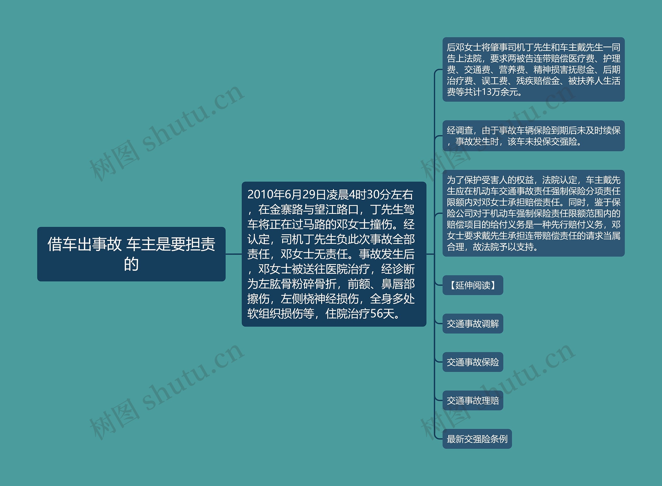 借车出事故 车主是要担责的思维导图