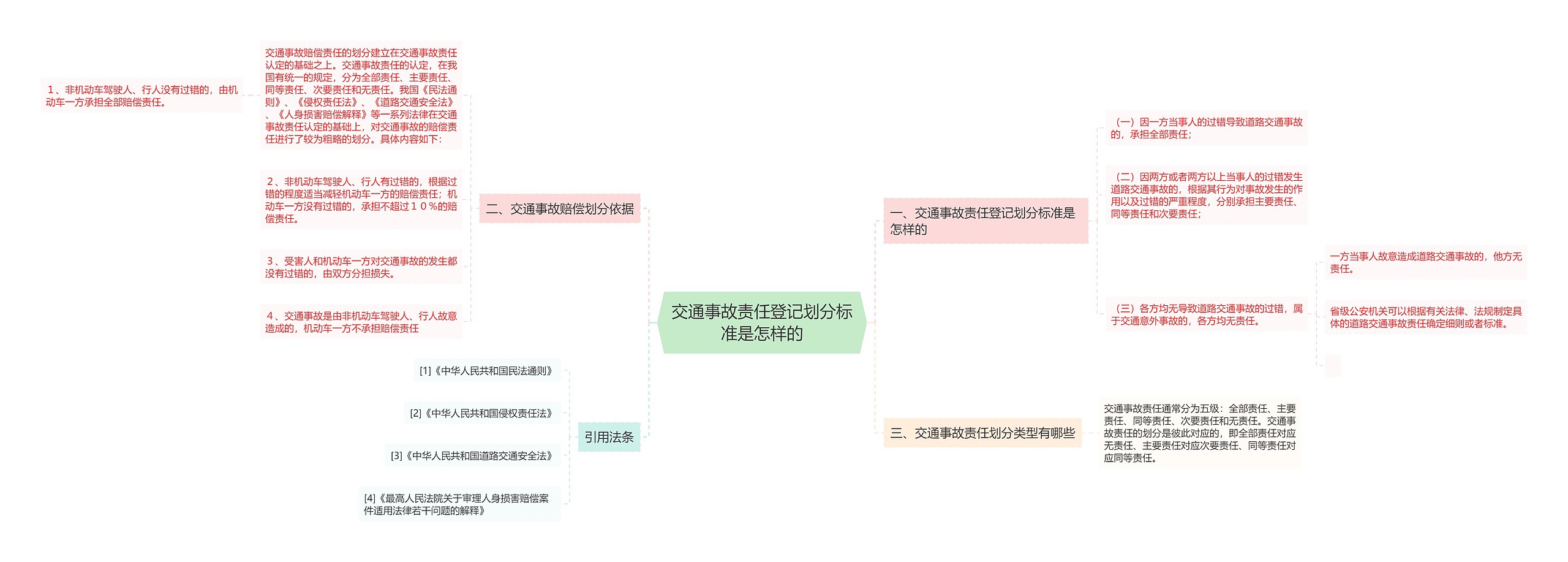 交通事故责任登记划分标准是怎样的