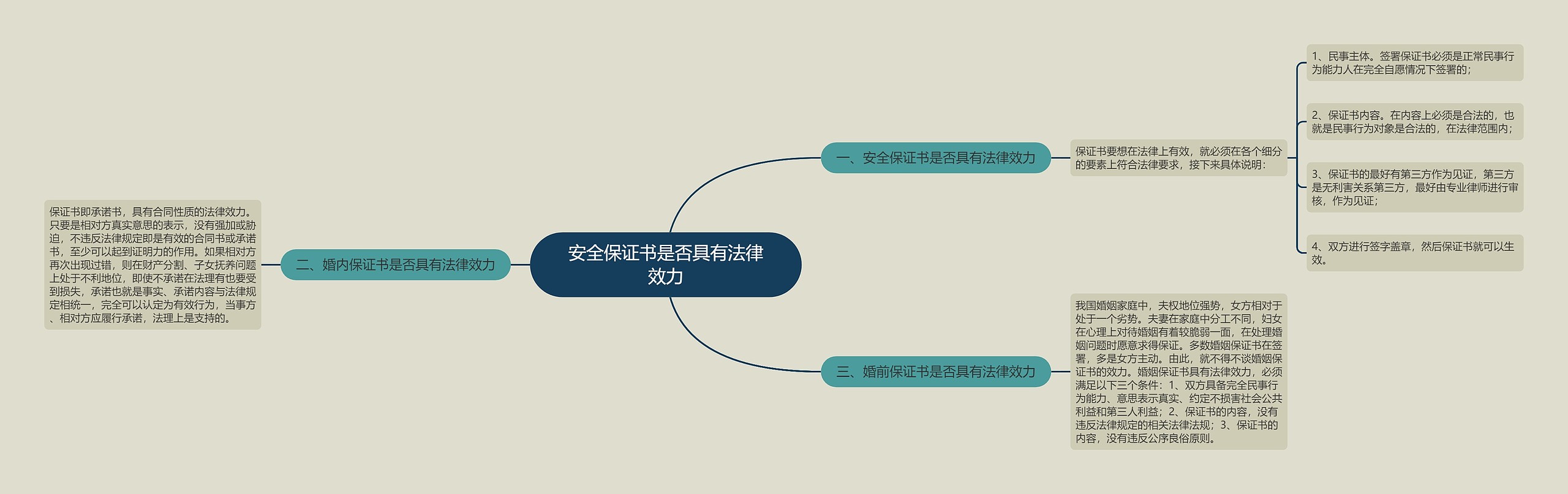 安全保证书是否具有法律效力思维导图