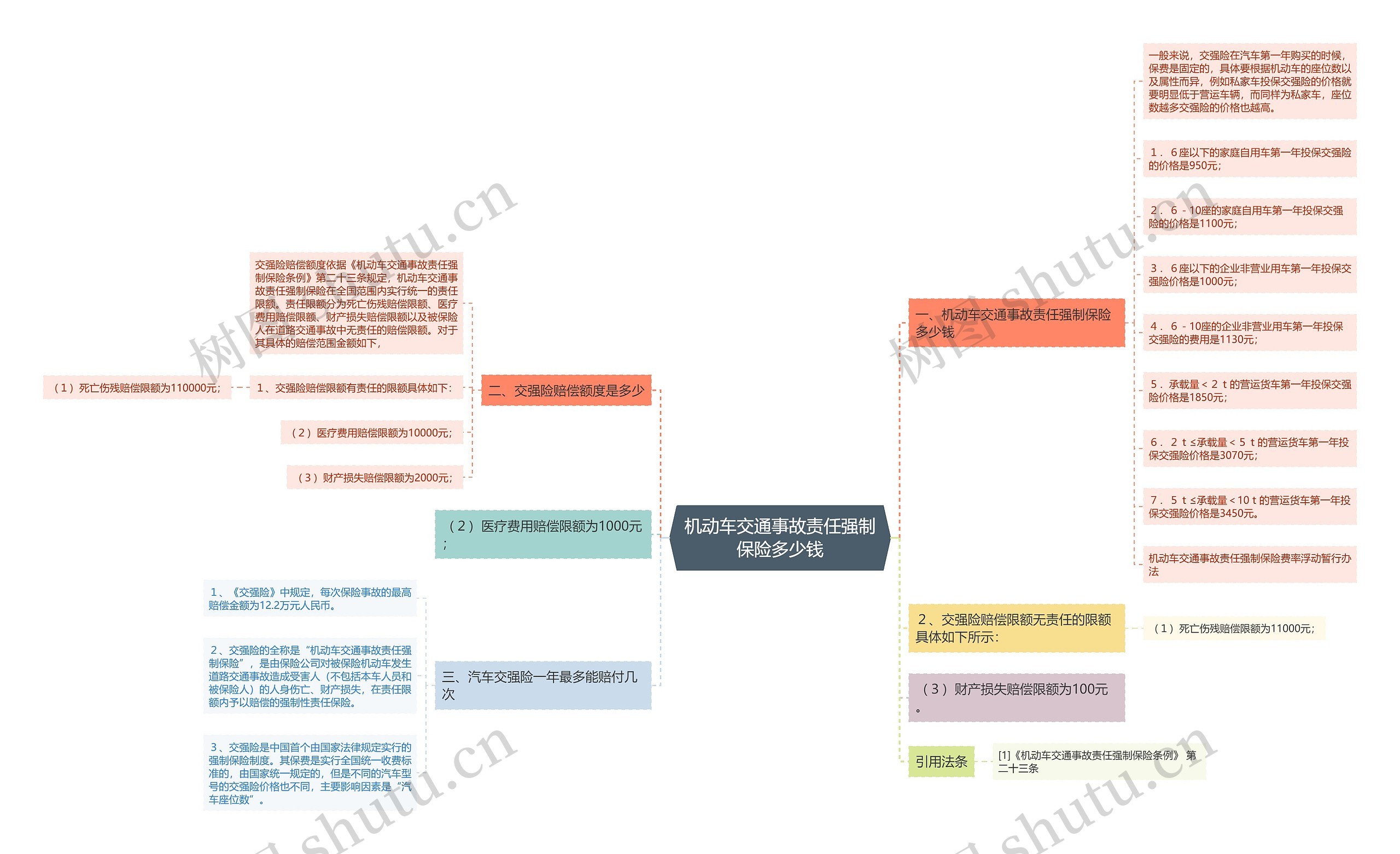 机动车交通事故责任强制保险多少钱思维导图