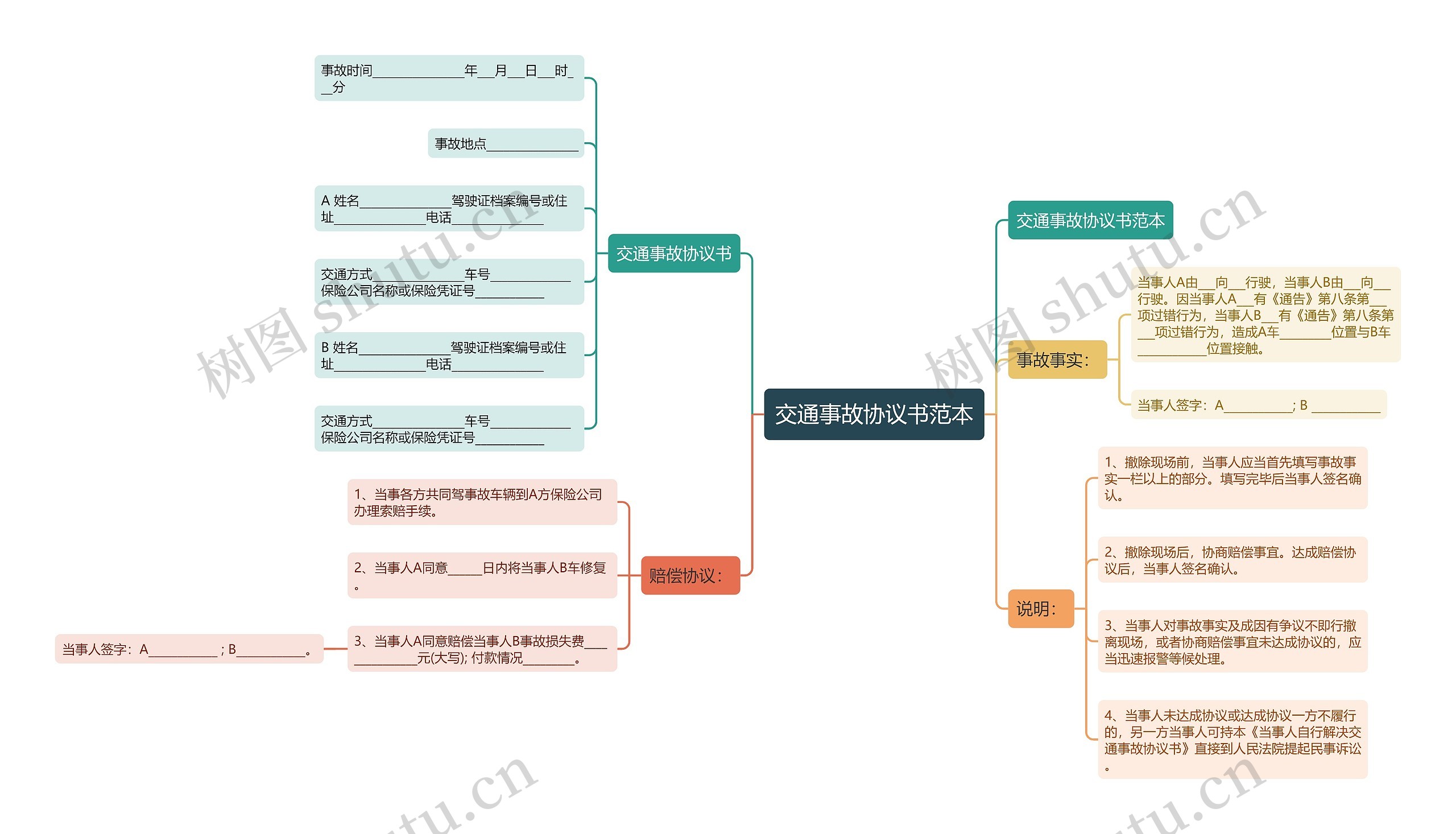 交通事故协议书范本思维导图