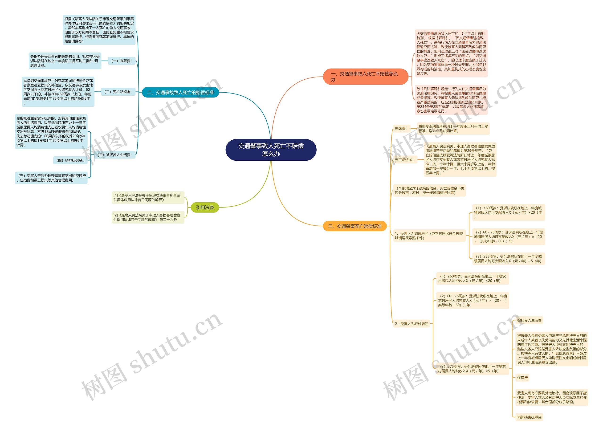 交通肇事致人死亡不赔偿怎么办思维导图