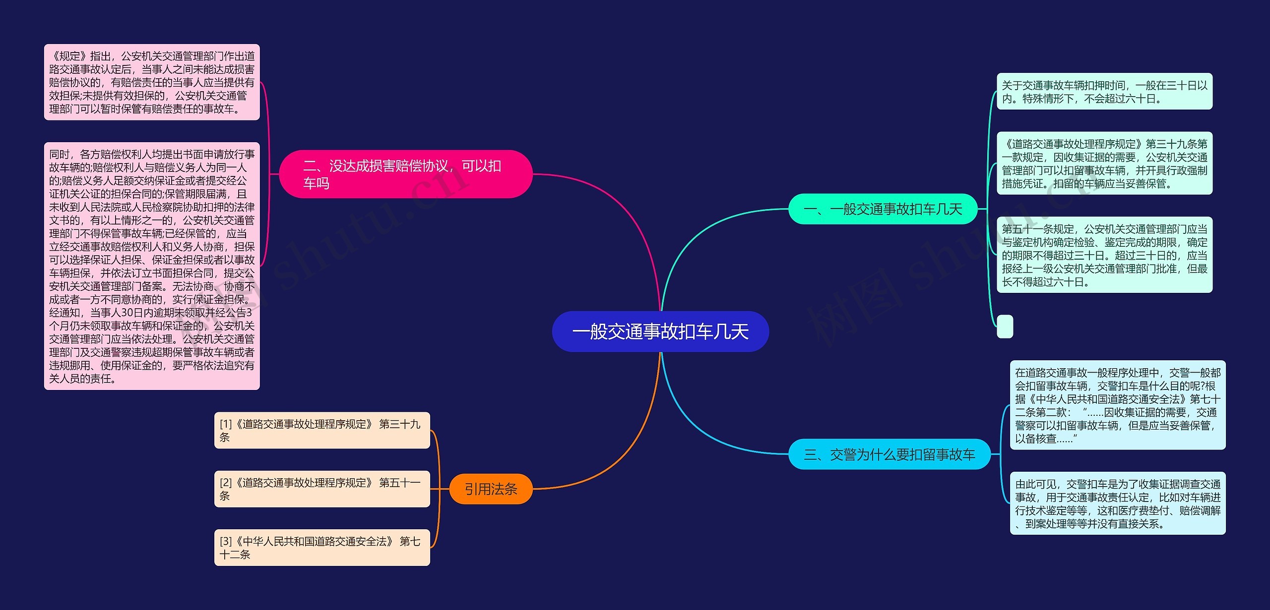 一般交通事故扣车几天思维导图