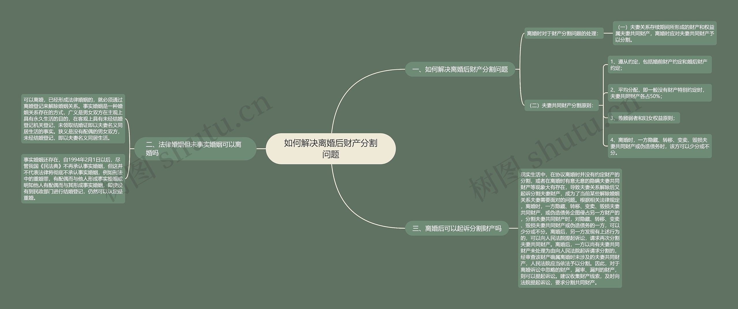 如何解决离婚后财产分割问题思维导图