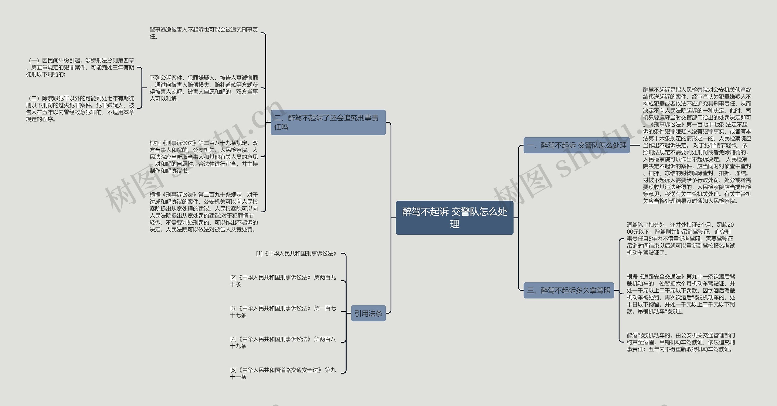 醉驾不起诉 交警队怎么处理思维导图