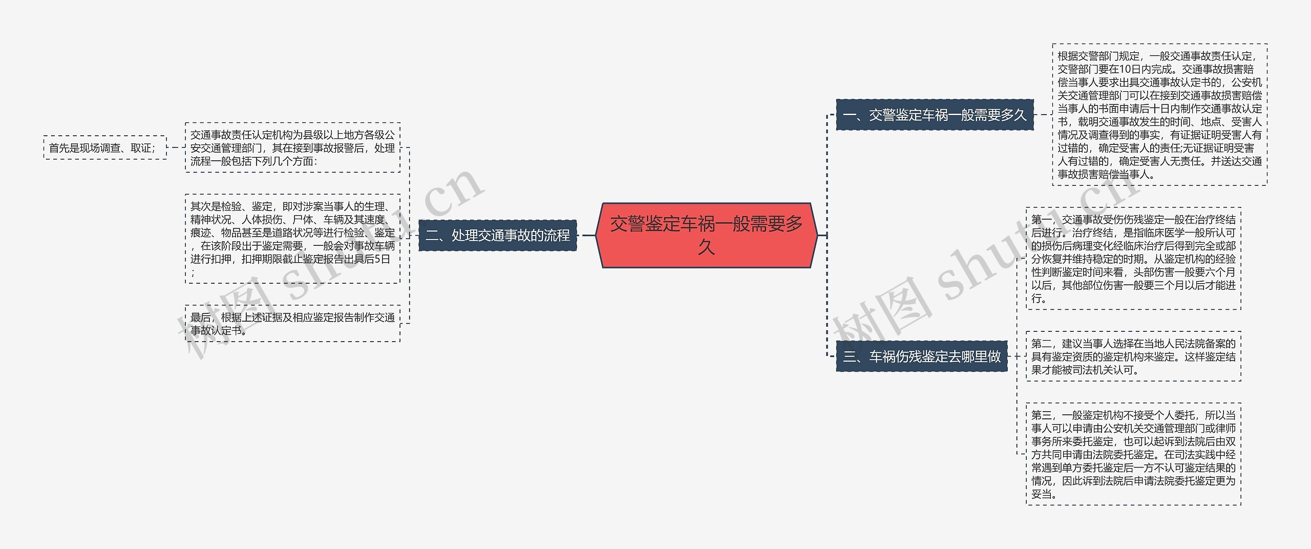 交警鉴定车祸一般需要多久