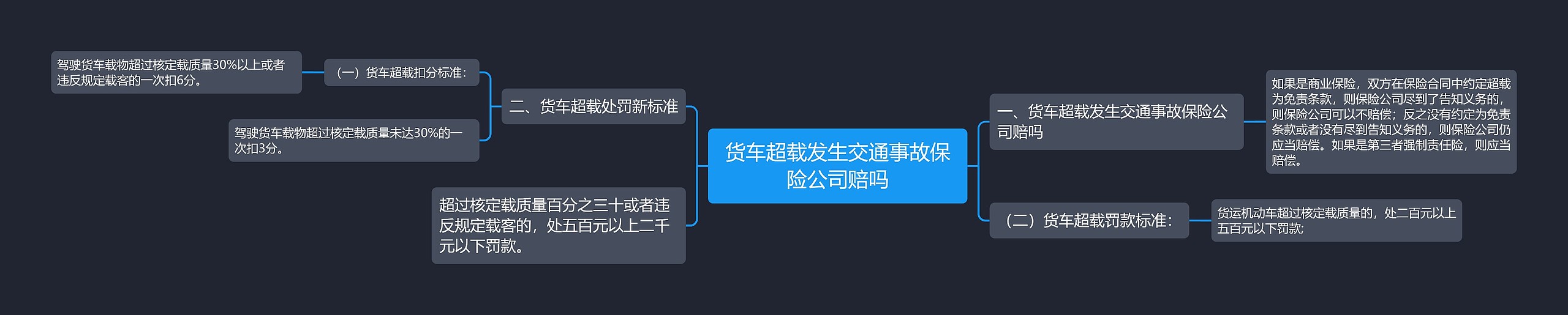 货车超载发生交通事故保险公司赔吗思维导图