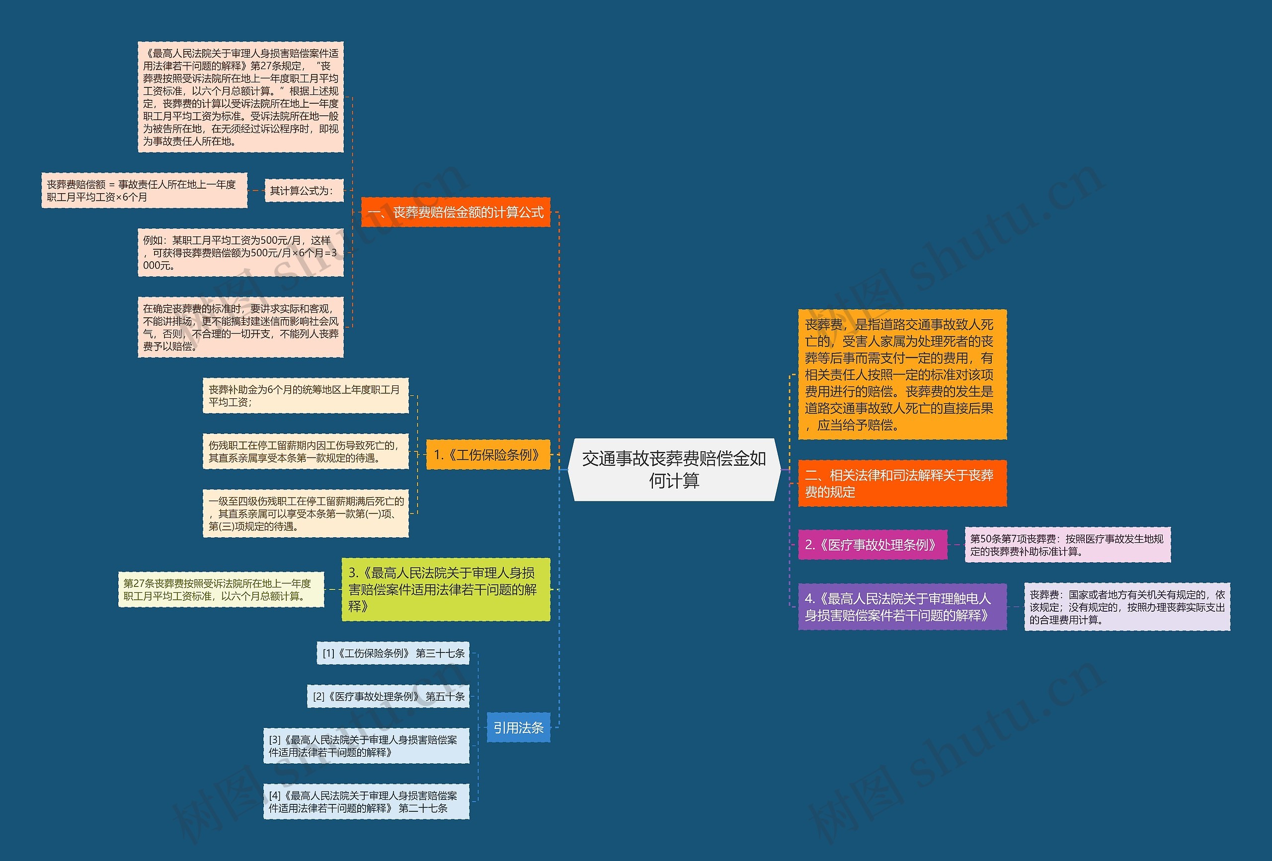 交通事故丧葬费赔偿金如何计算思维导图