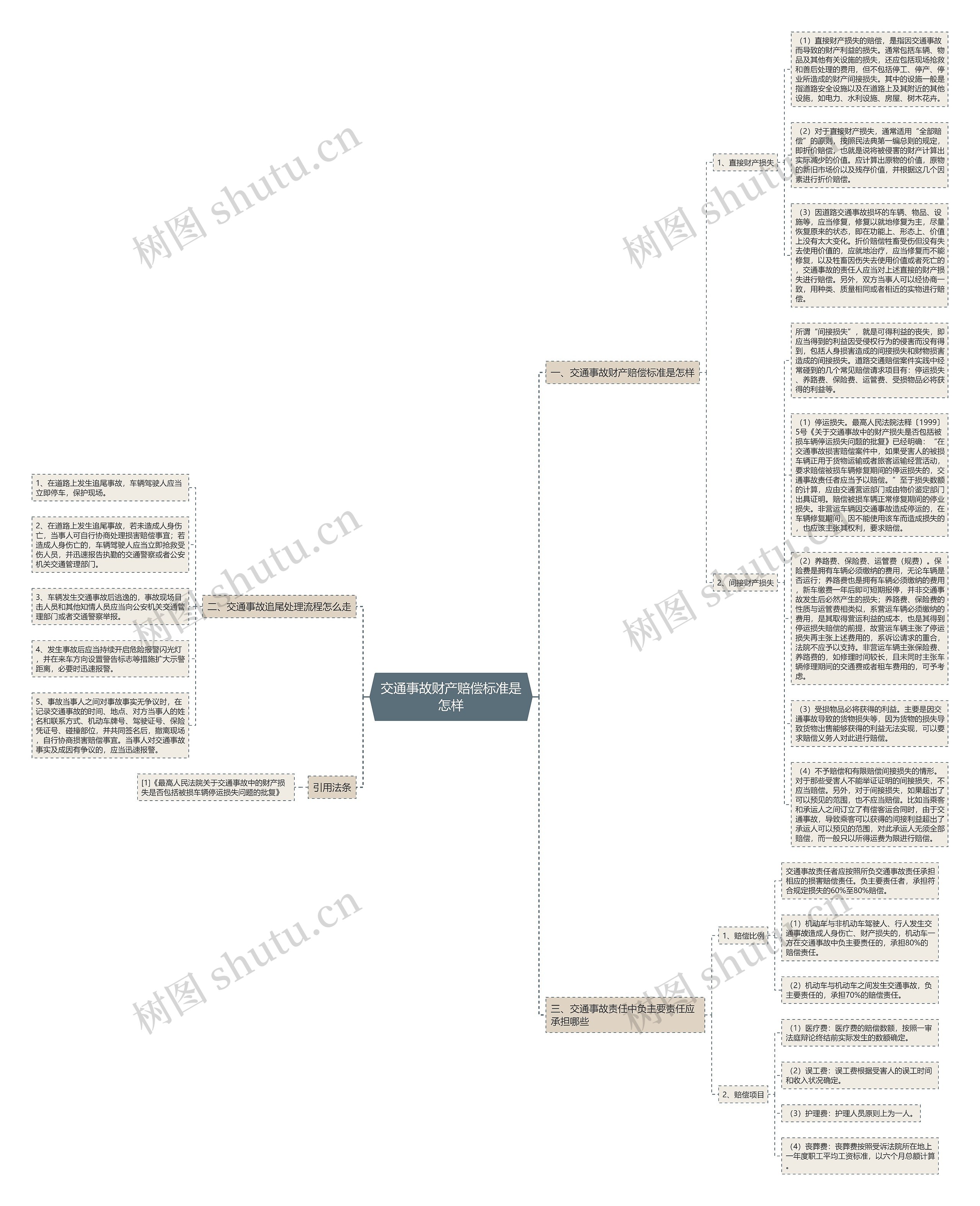 交通事故财产赔偿标准是怎样思维导图