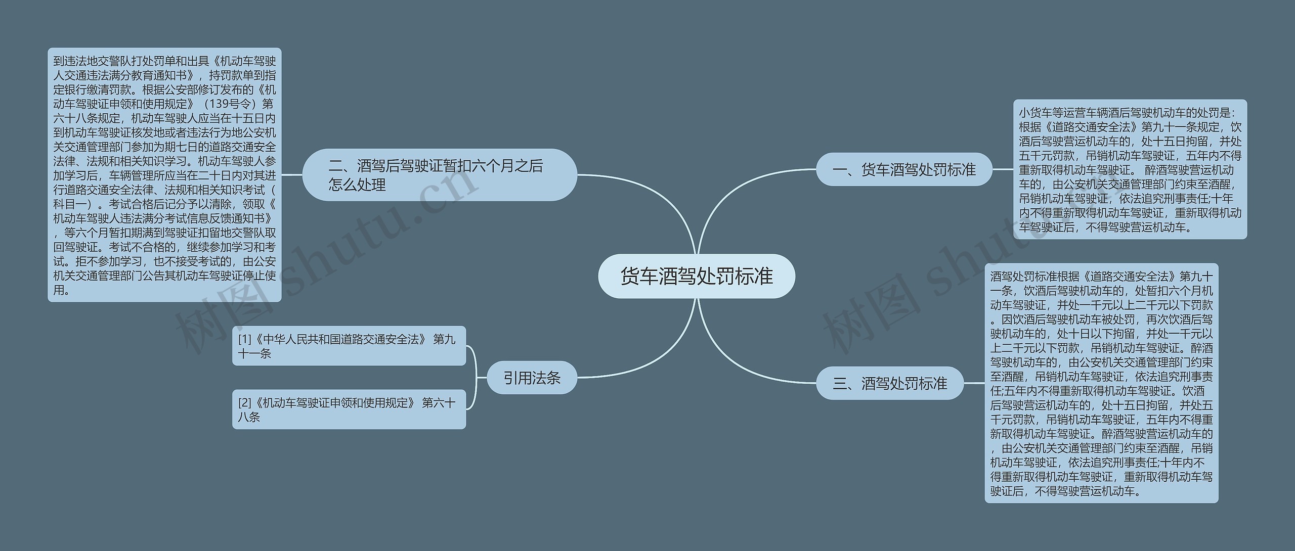 货车酒驾处罚标准思维导图