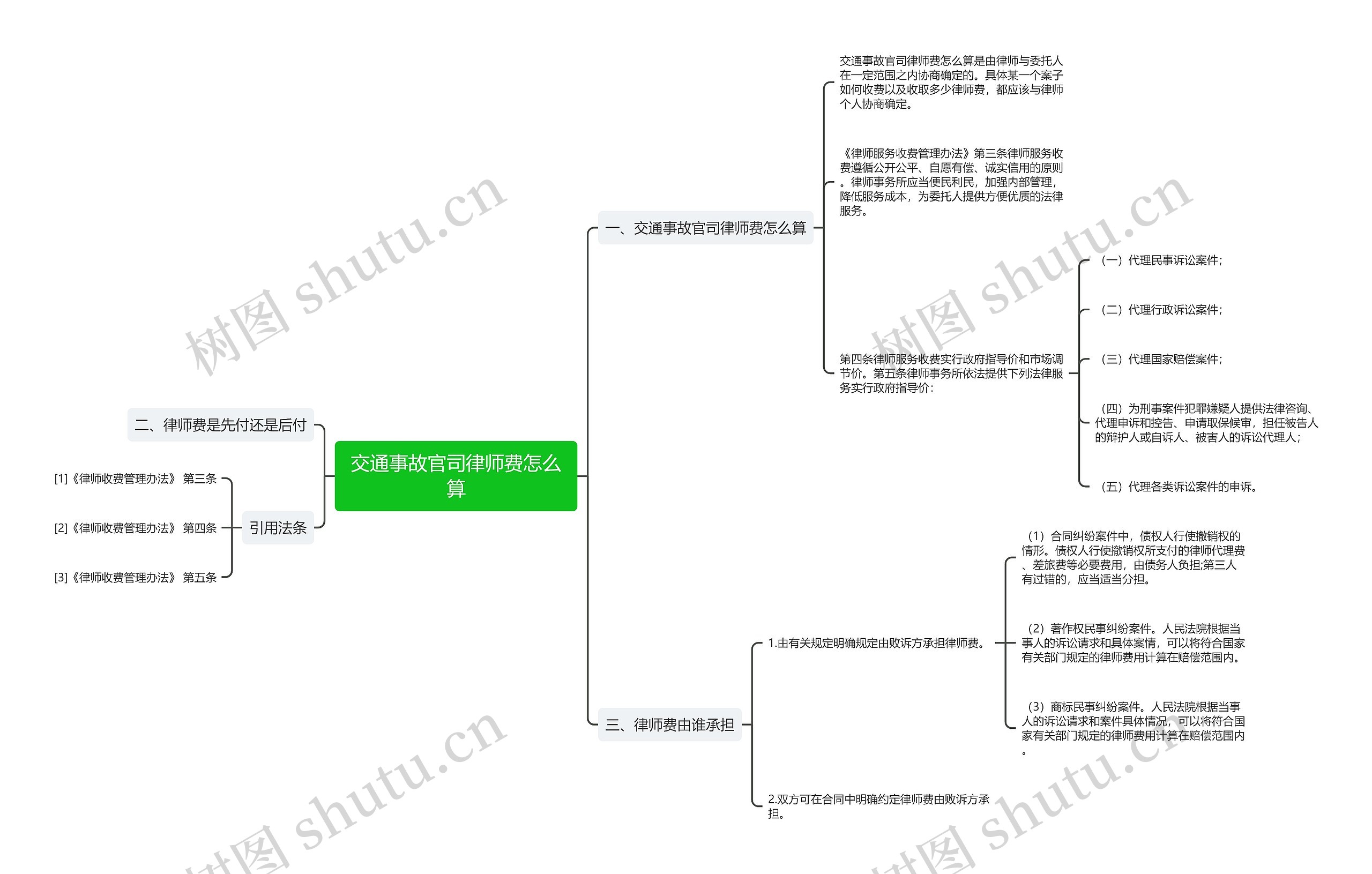 交通事故官司律师费怎么算思维导图