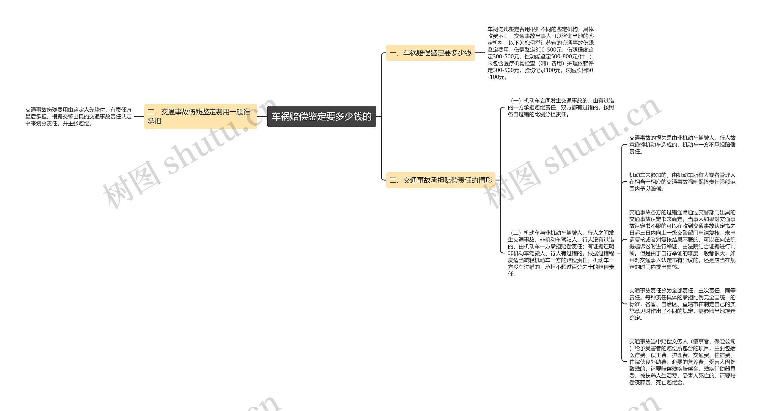 车祸赔偿鉴定要多少钱的思维导图