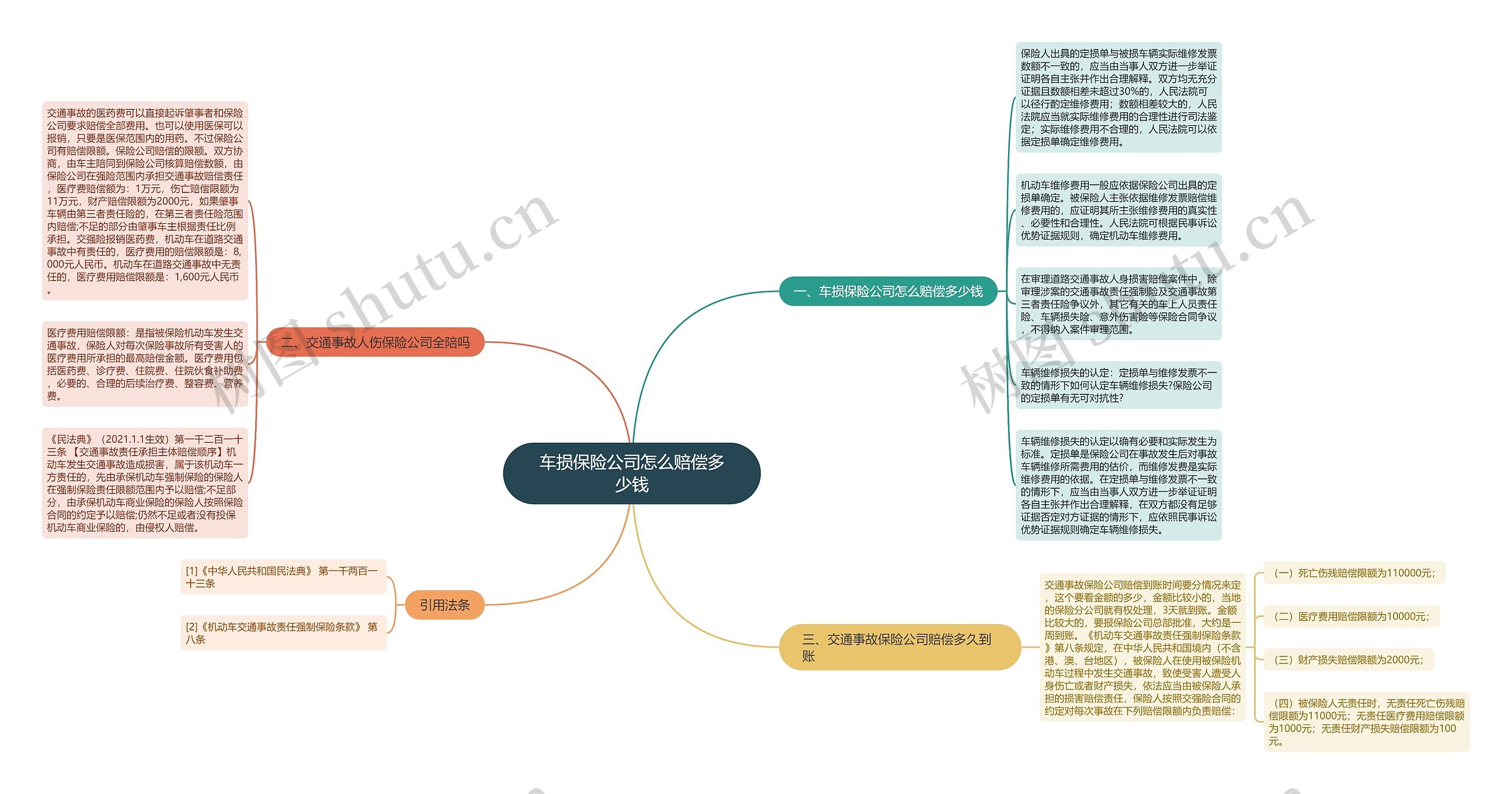 车损保险公司怎么赔偿多少钱思维导图