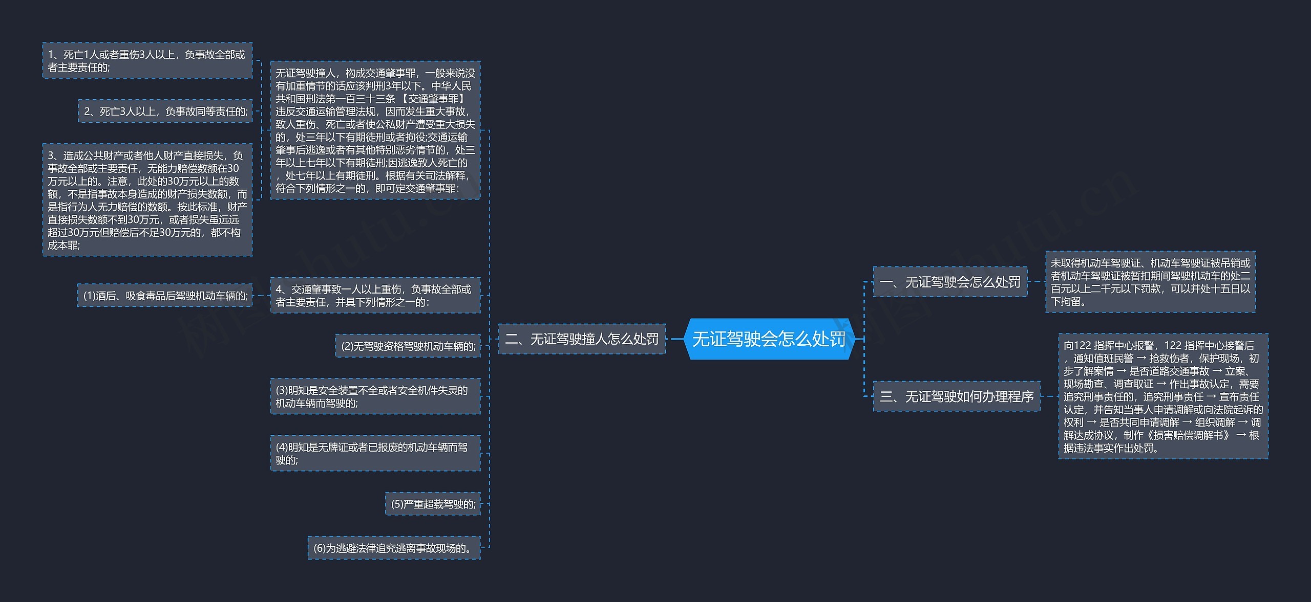 无证驾驶会怎么处罚思维导图