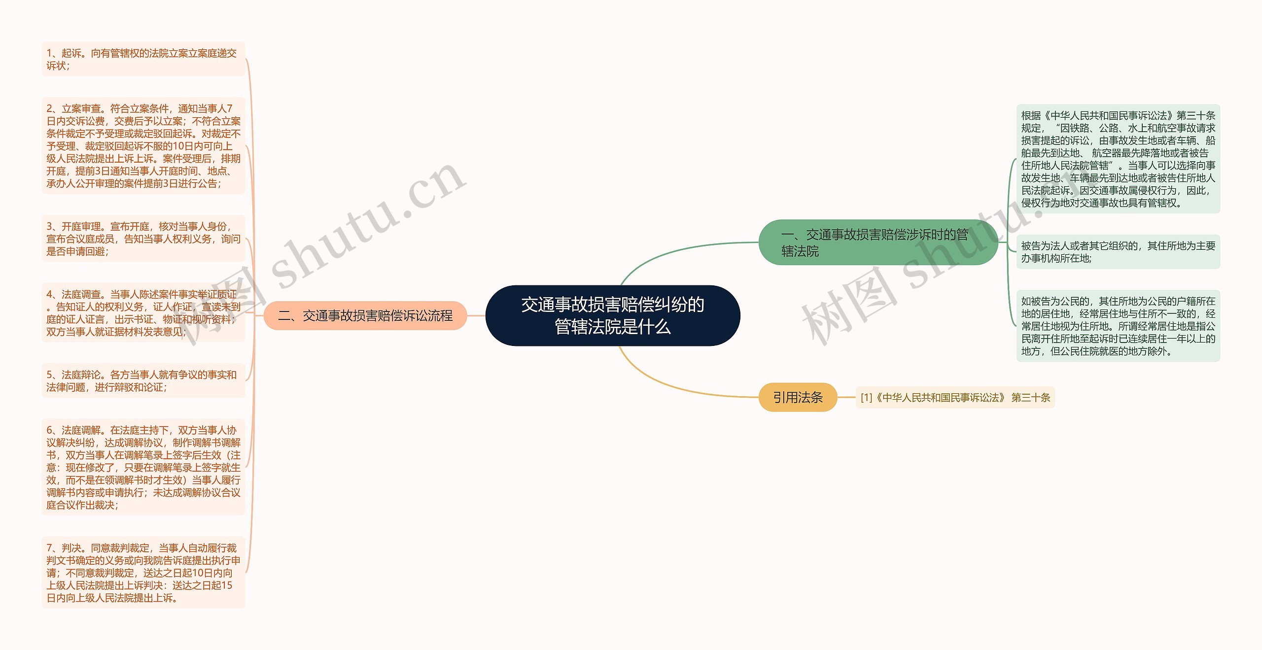 交通事故损害赔偿纠纷的管辖法院是什么思维导图