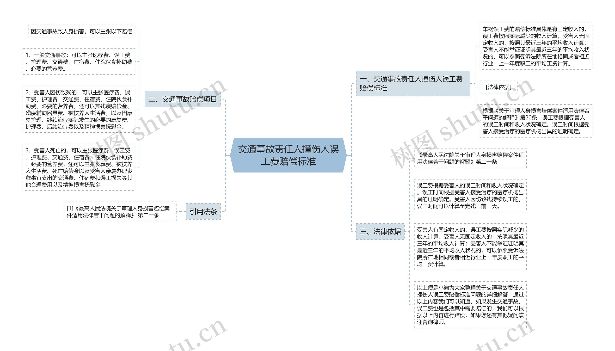 交通事故责任人撞伤人误工费赔偿标准思维导图