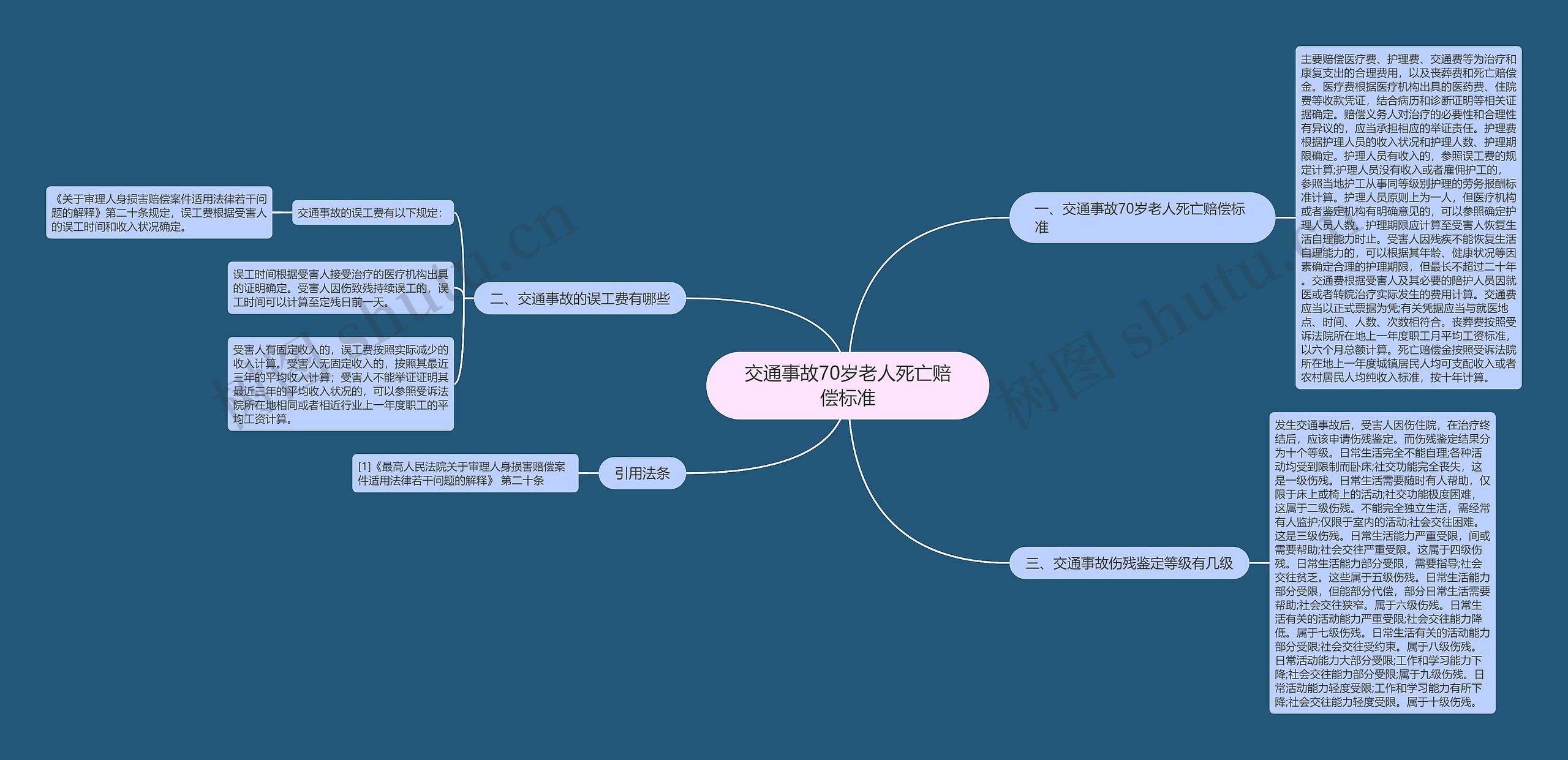 交通事故70岁老人死亡赔偿标准思维导图