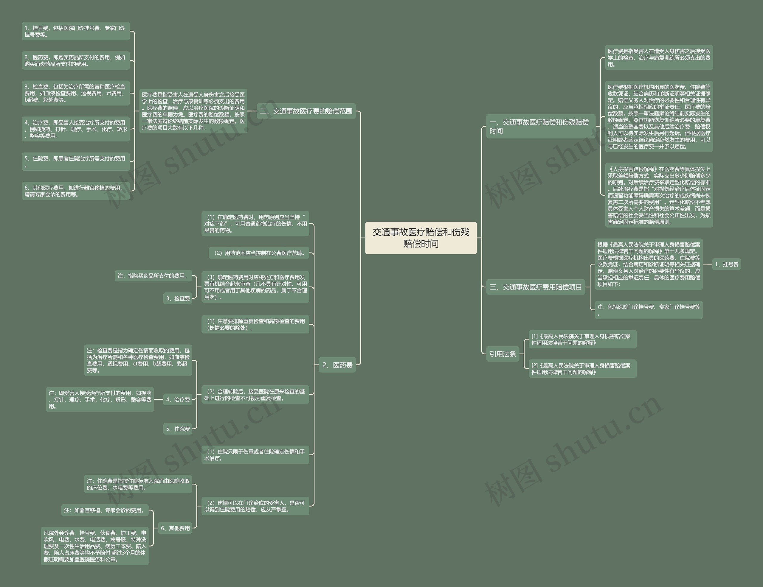 交通事故医疗赔偿和伤残赔偿时间思维导图