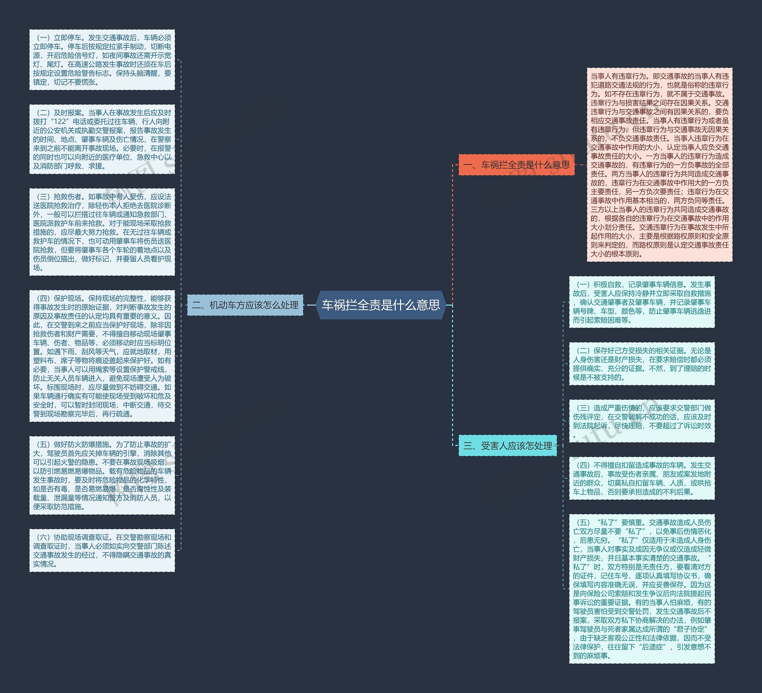 车祸拦全责是什么意思思维导图