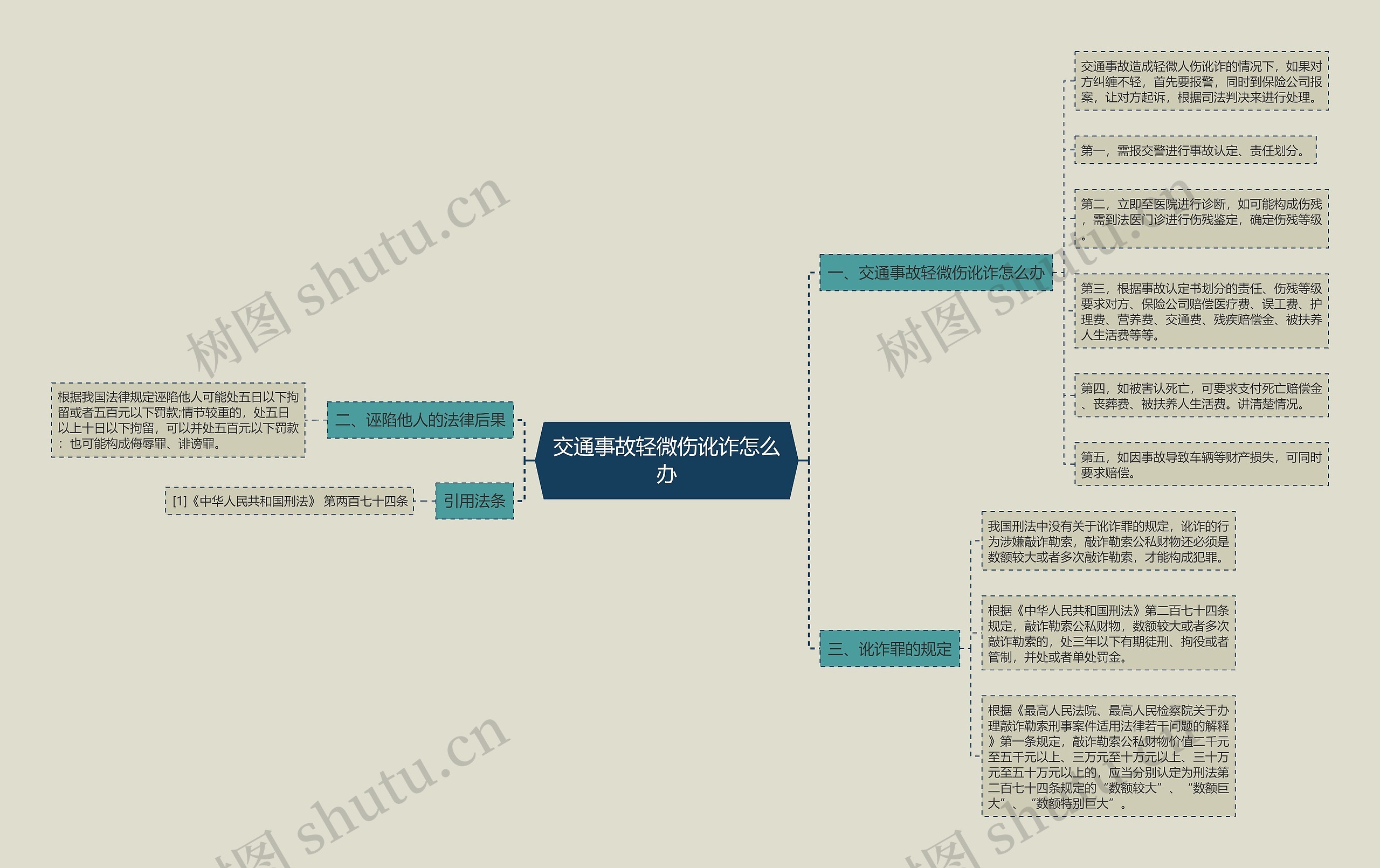 交通事故轻微伤讹诈怎么办思维导图