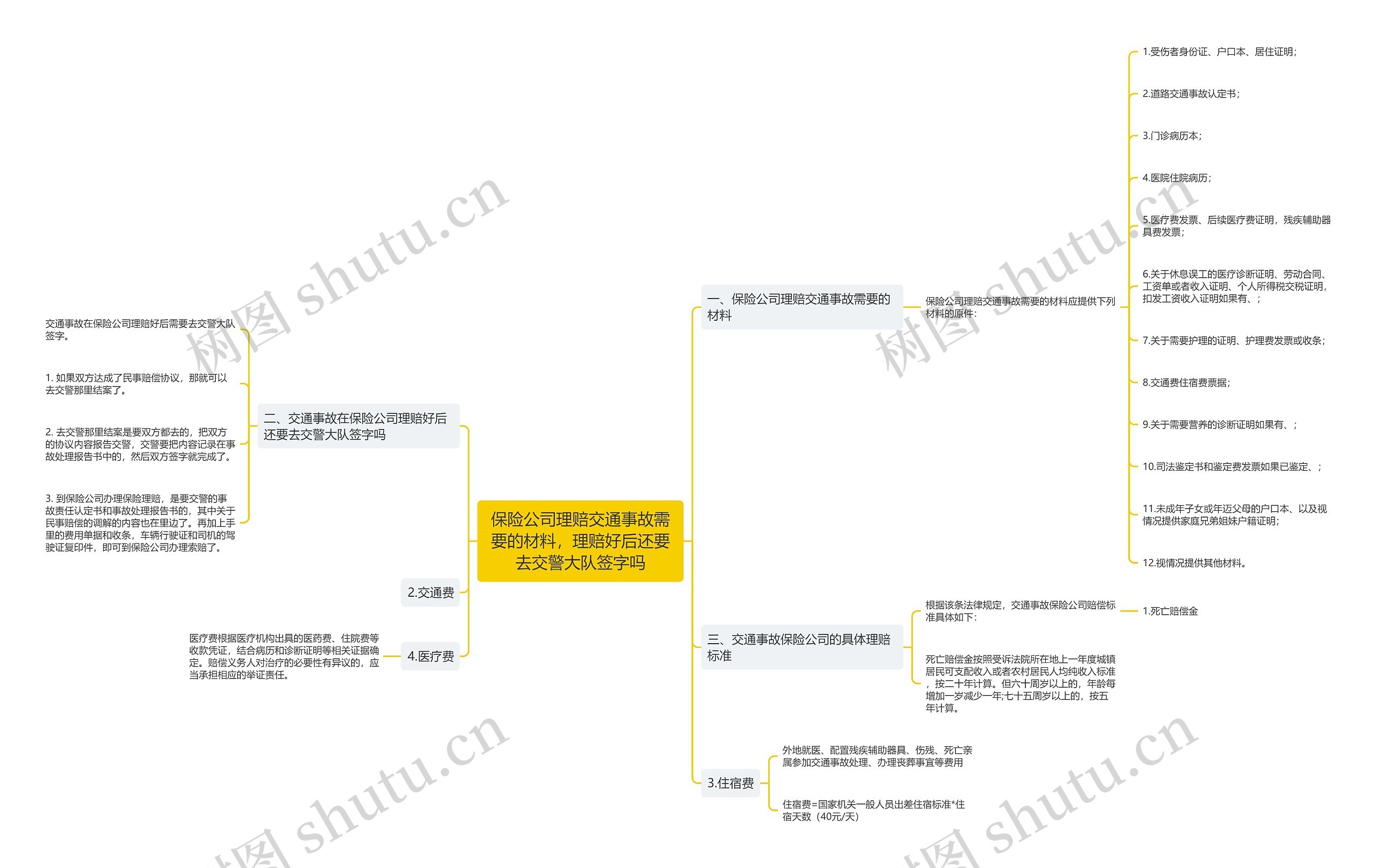 保险公司理赔交通事故需要的材料，理赔好后还要去交警大队签字吗