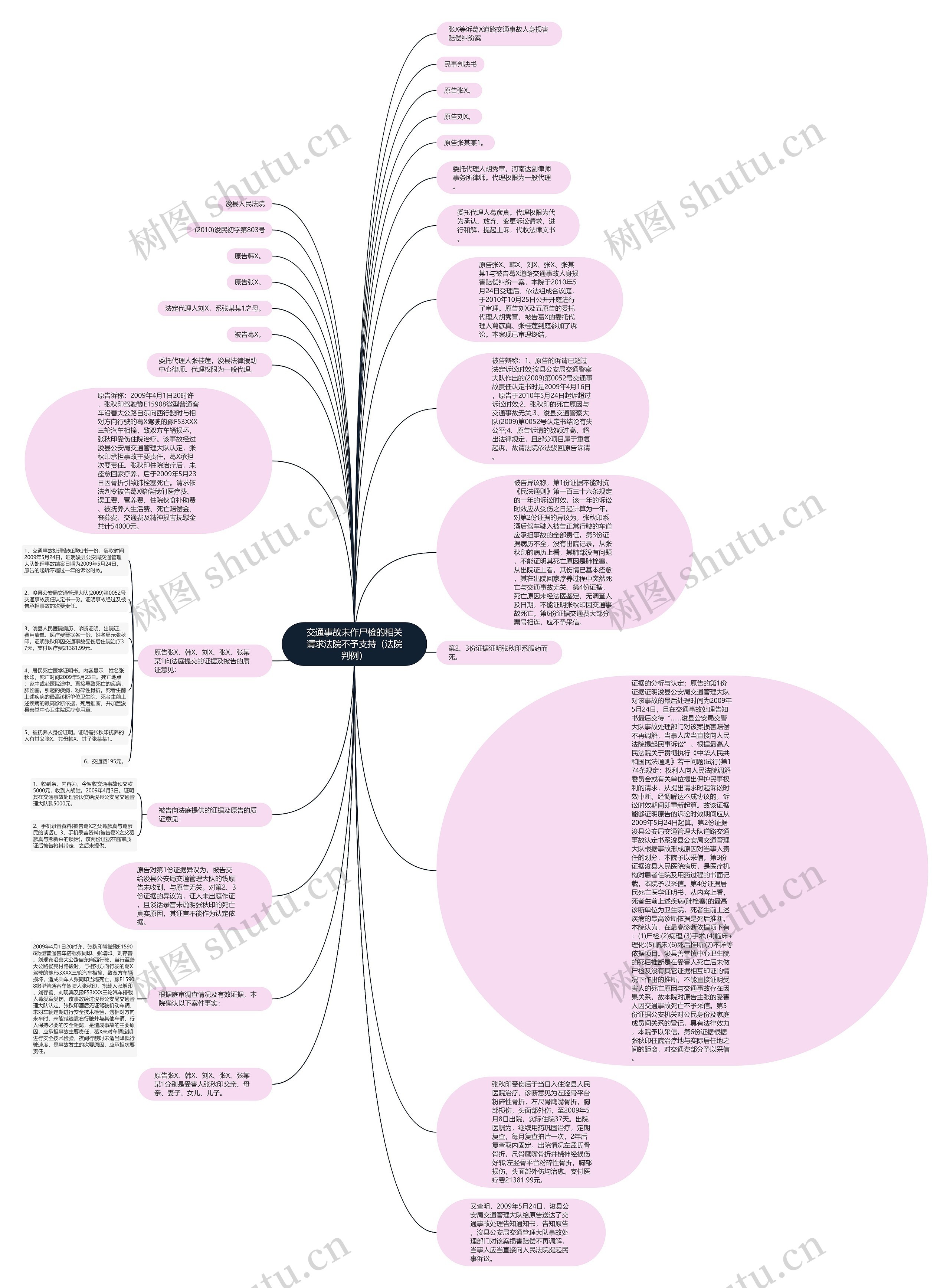 交通事故未作尸检的相关请求法院不予支持（法院判例）思维导图