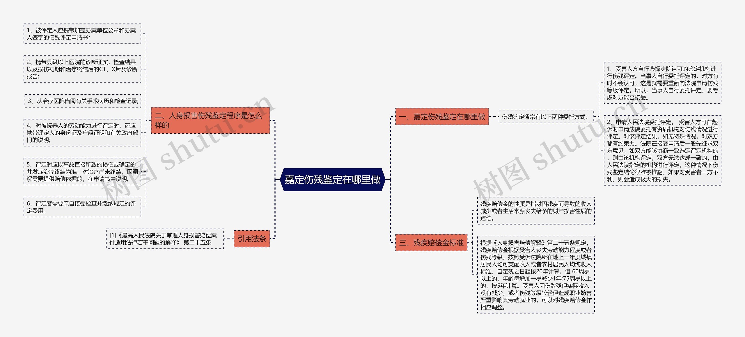 嘉定伤残鉴定在哪里做思维导图