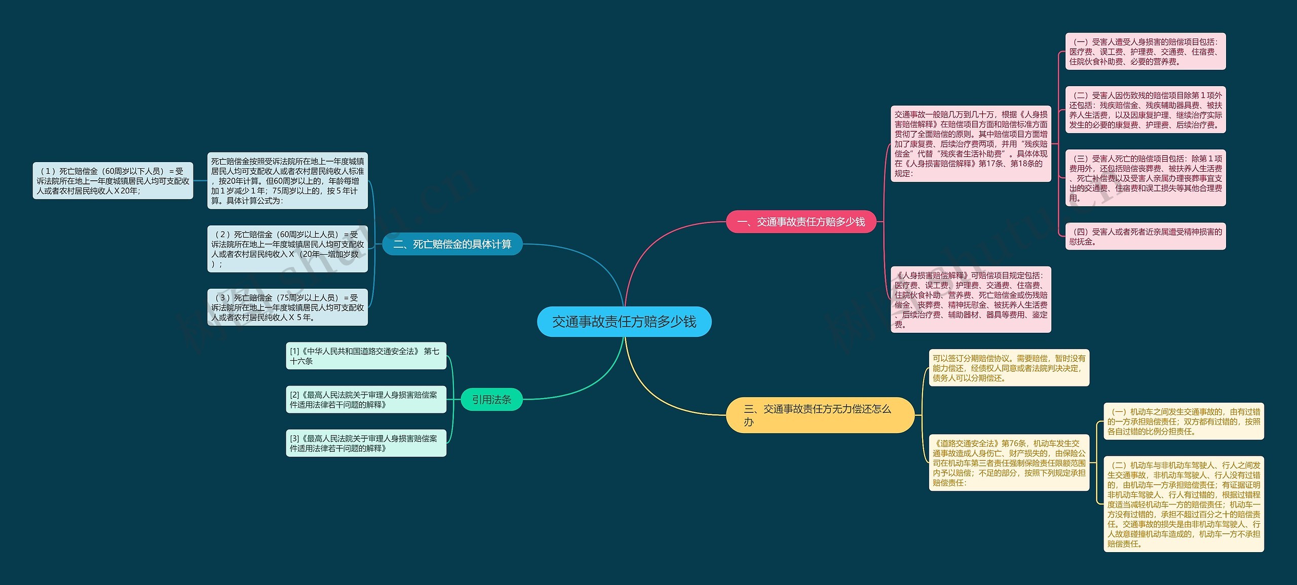 交通事故责任方赔多少钱思维导图