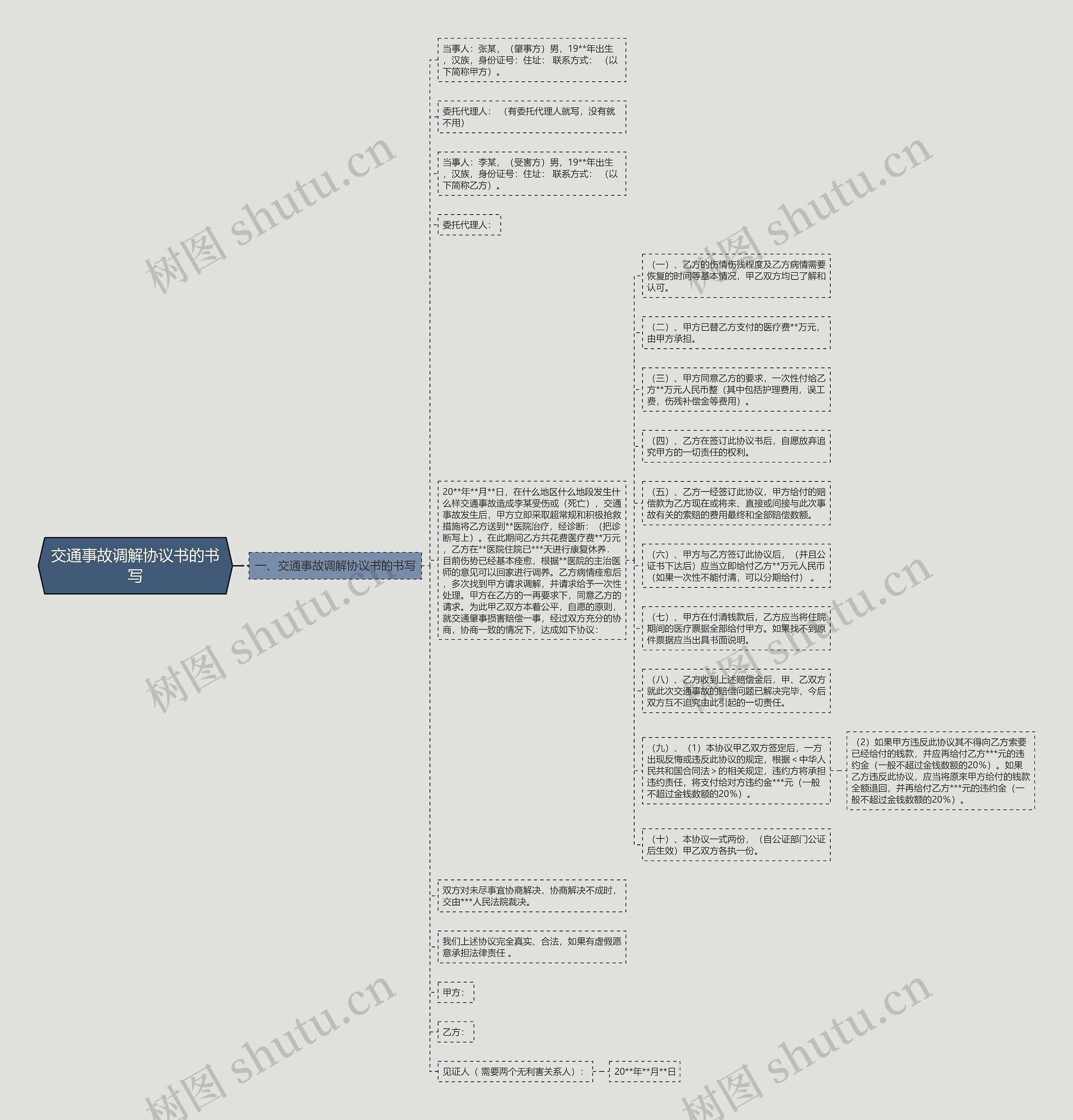 交通事故调解协议书的书写思维导图