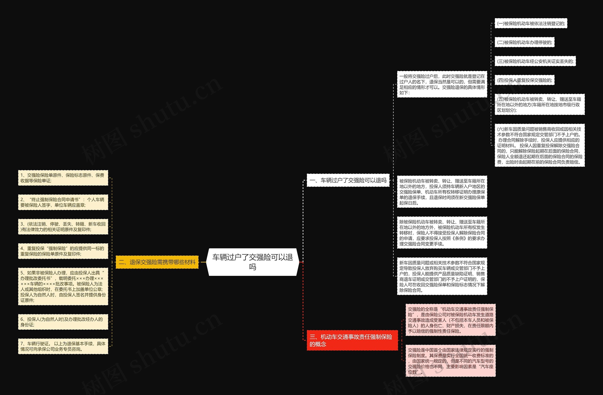 车辆过户了交强险可以退吗思维导图