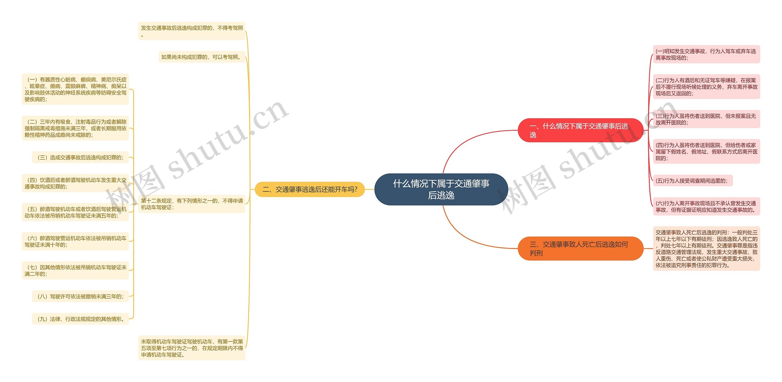 什么情况下属于交通肇事后逃逸思维导图