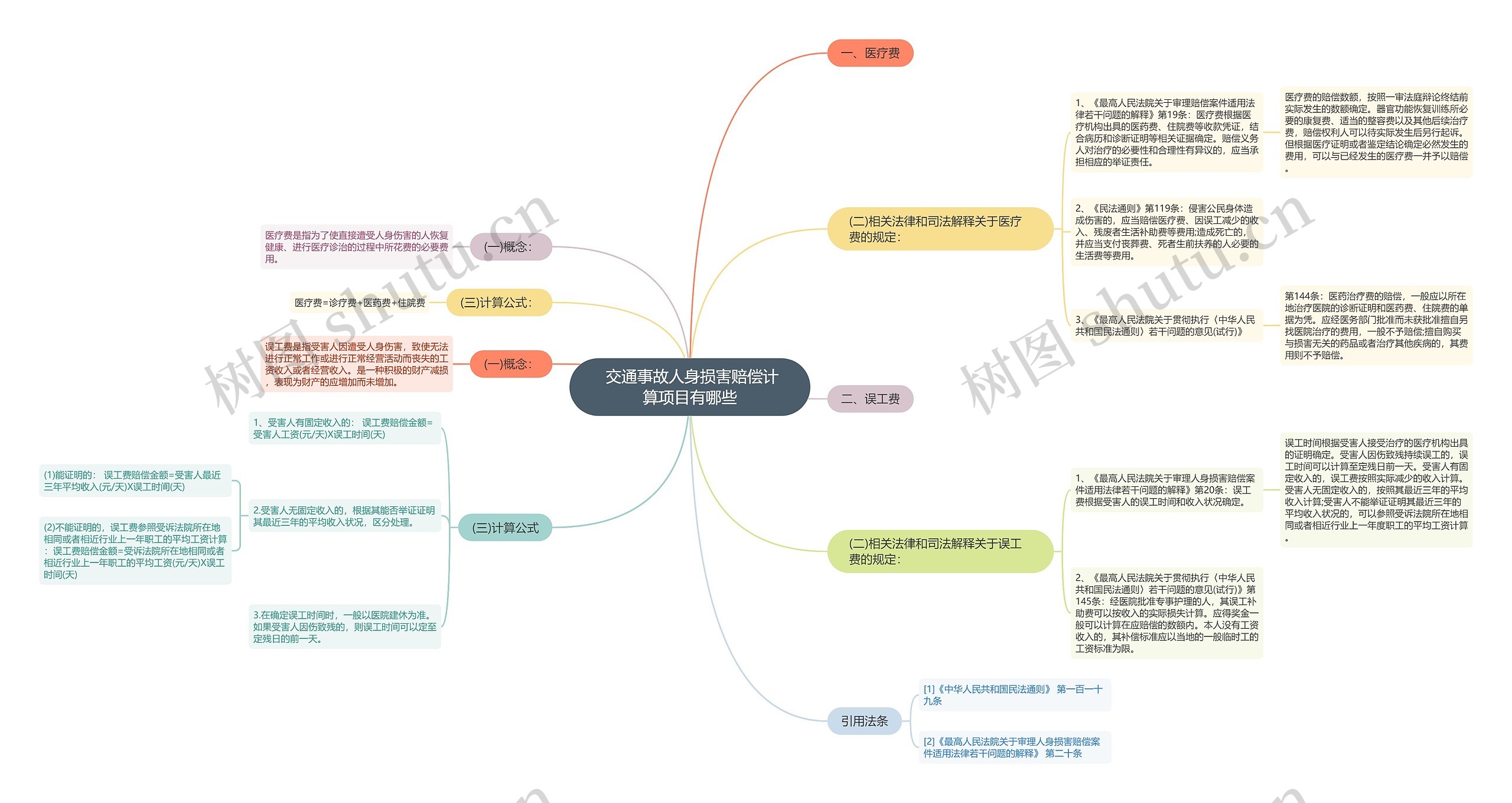 交通事故人身损害赔偿计算项目有哪些  交通事故人身损害赔偿计算项目有哪些