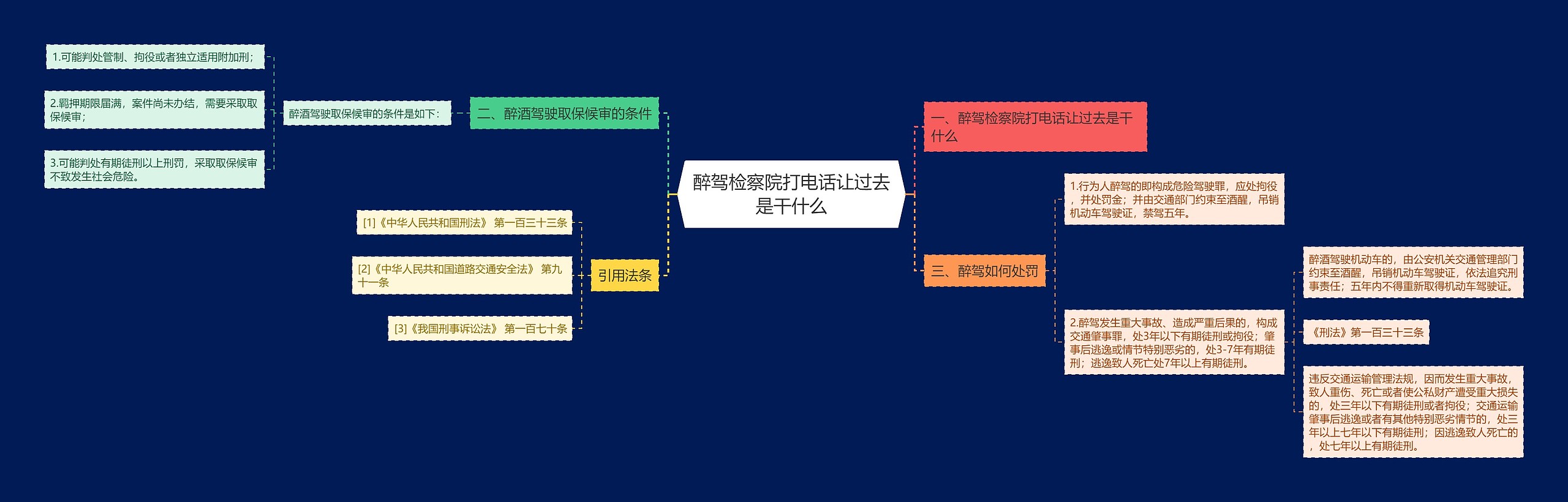 醉驾检察院打电话让过去是干什么思维导图