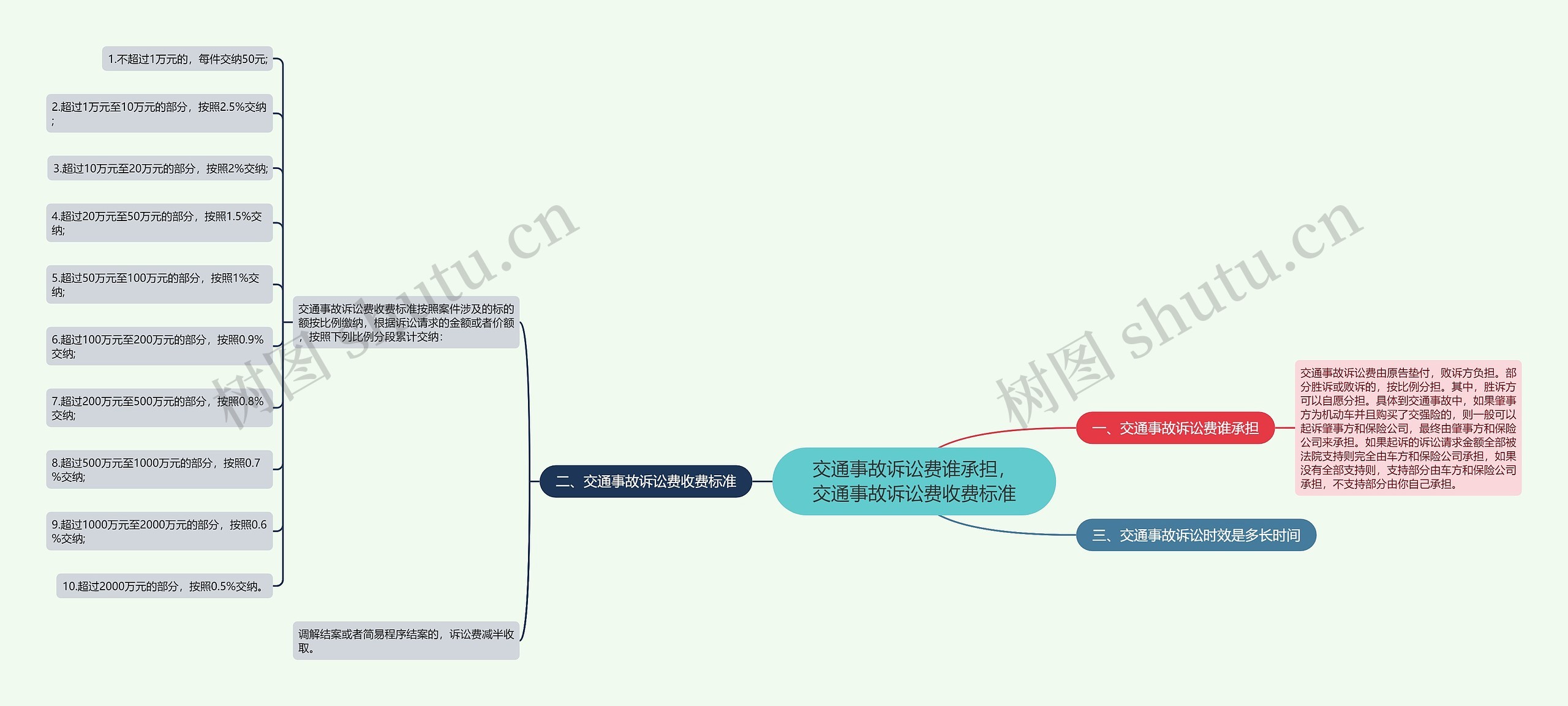 交通事故诉讼费谁承担，交通事故诉讼费收费标准