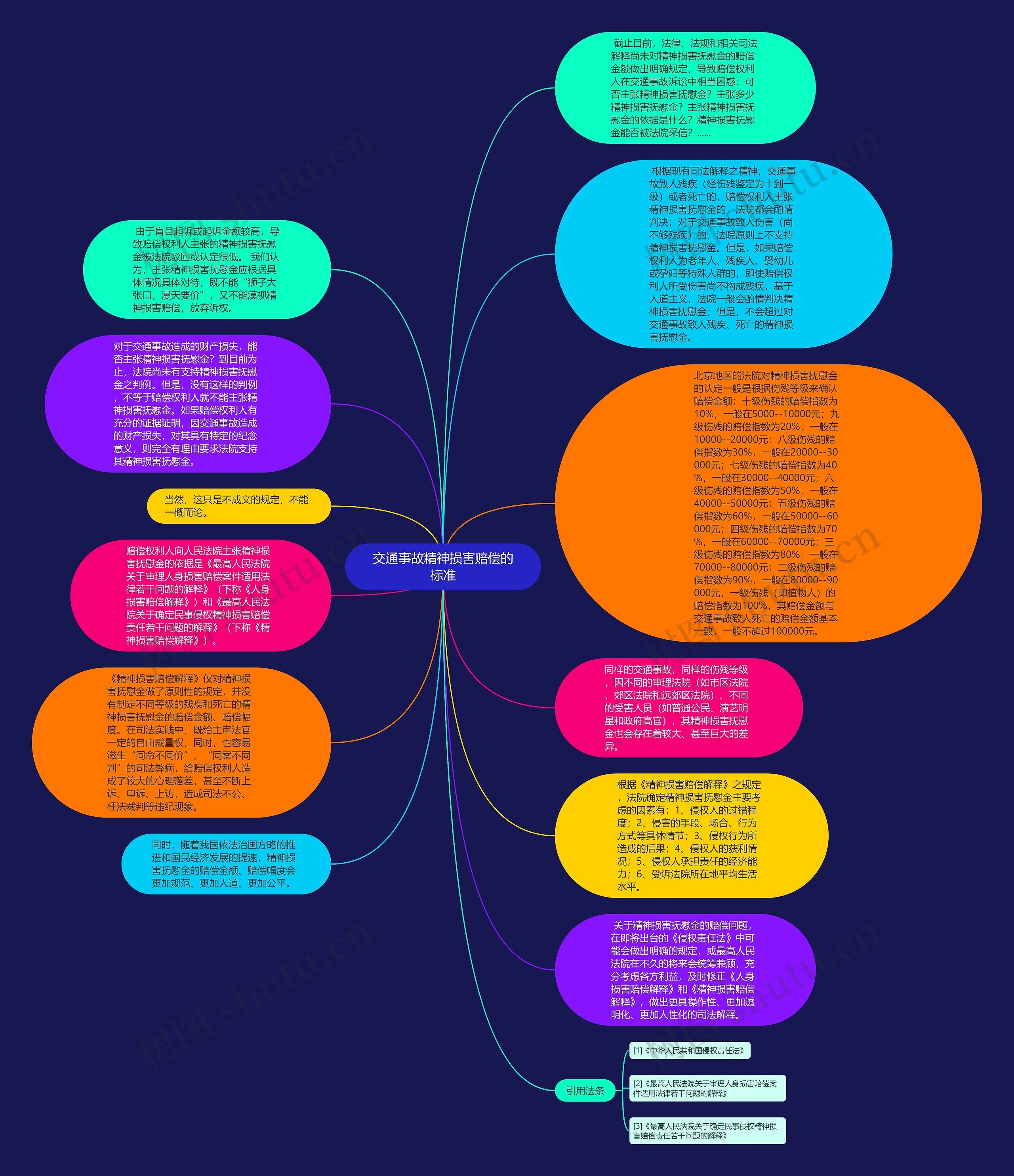 交通事故精神损害赔偿的标准思维导图