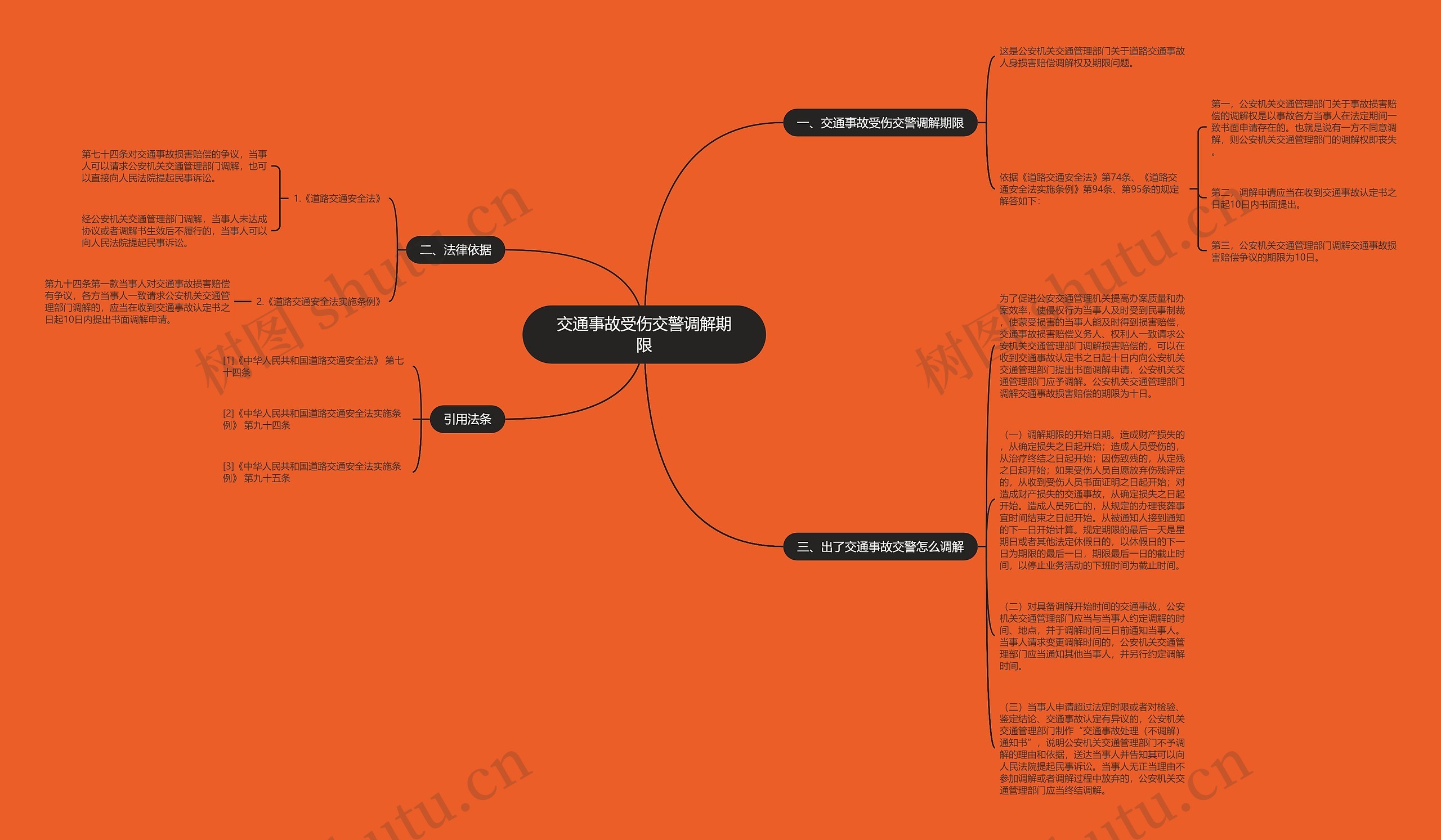 交通事故受伤交警调解期限思维导图