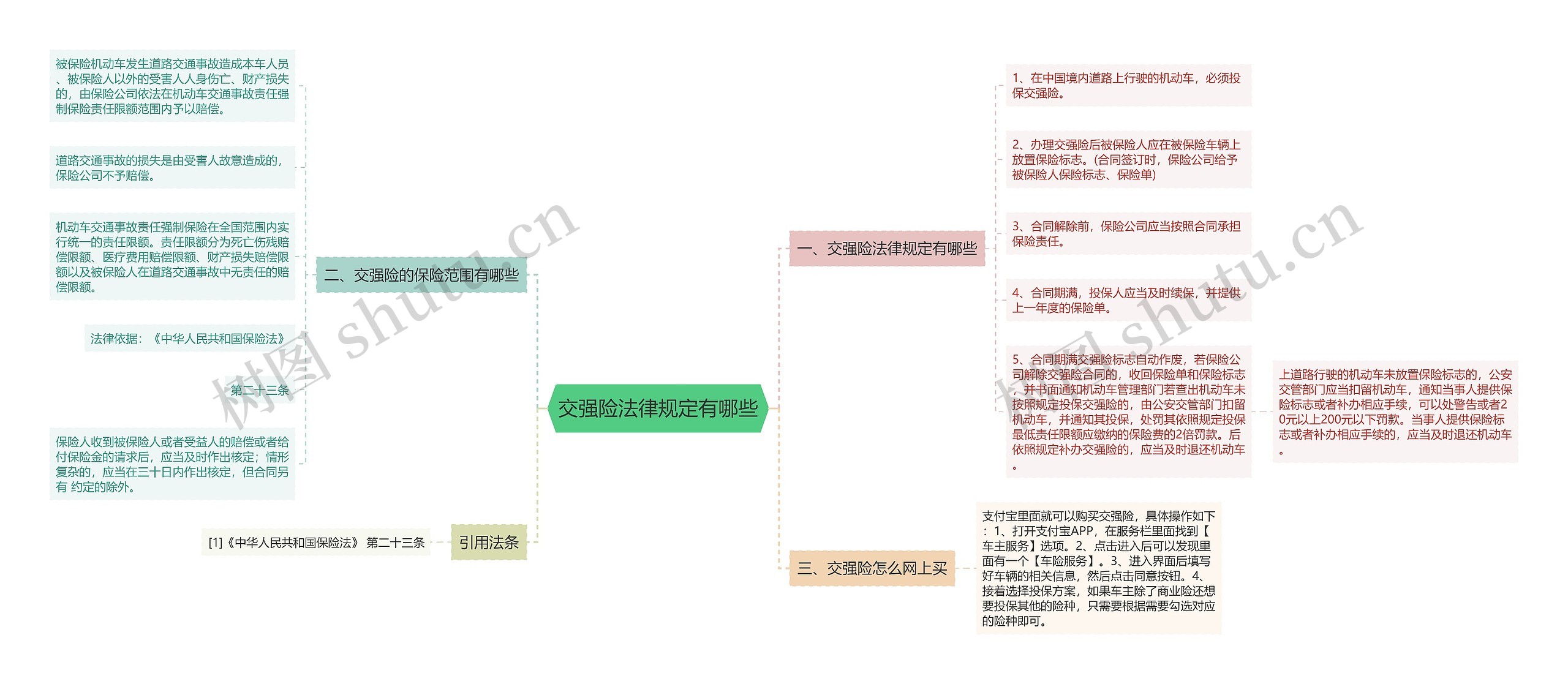 交强险法律规定有哪些思维导图